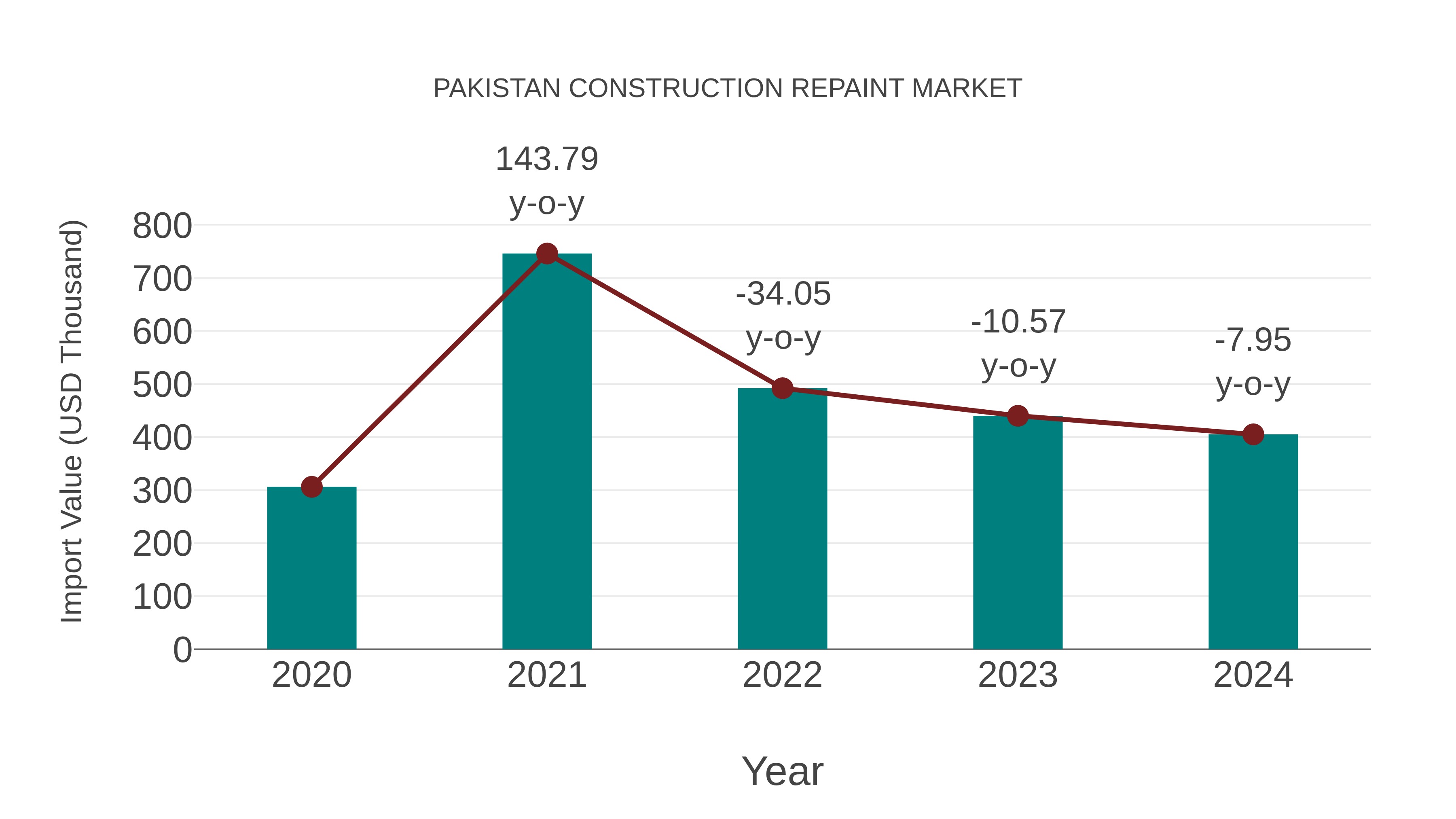  Pakistan Construction Repaint Market: Import Trend Analysis