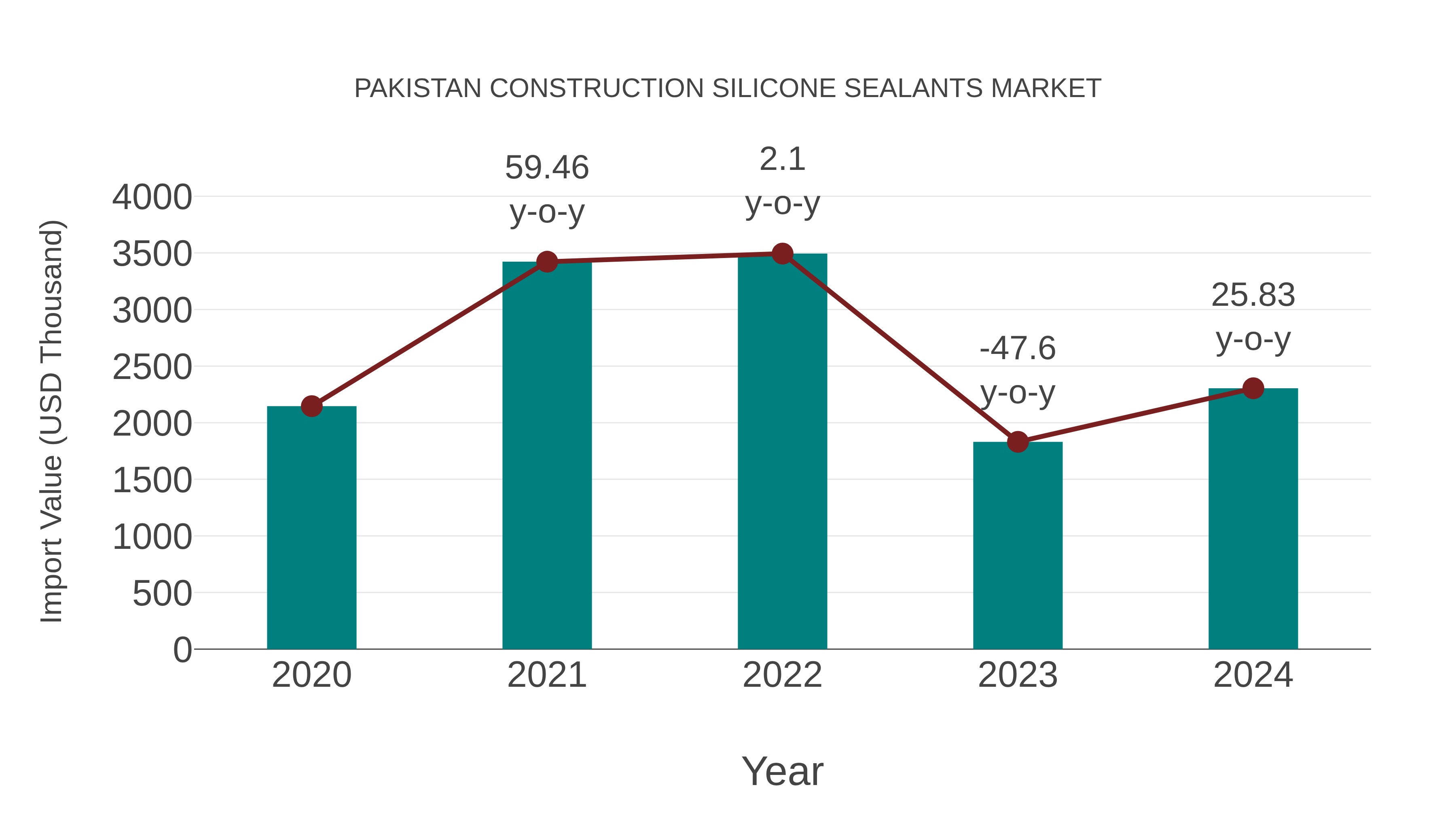  Pakistan Construction Silicone Sealants Market: Import Trend Analysis