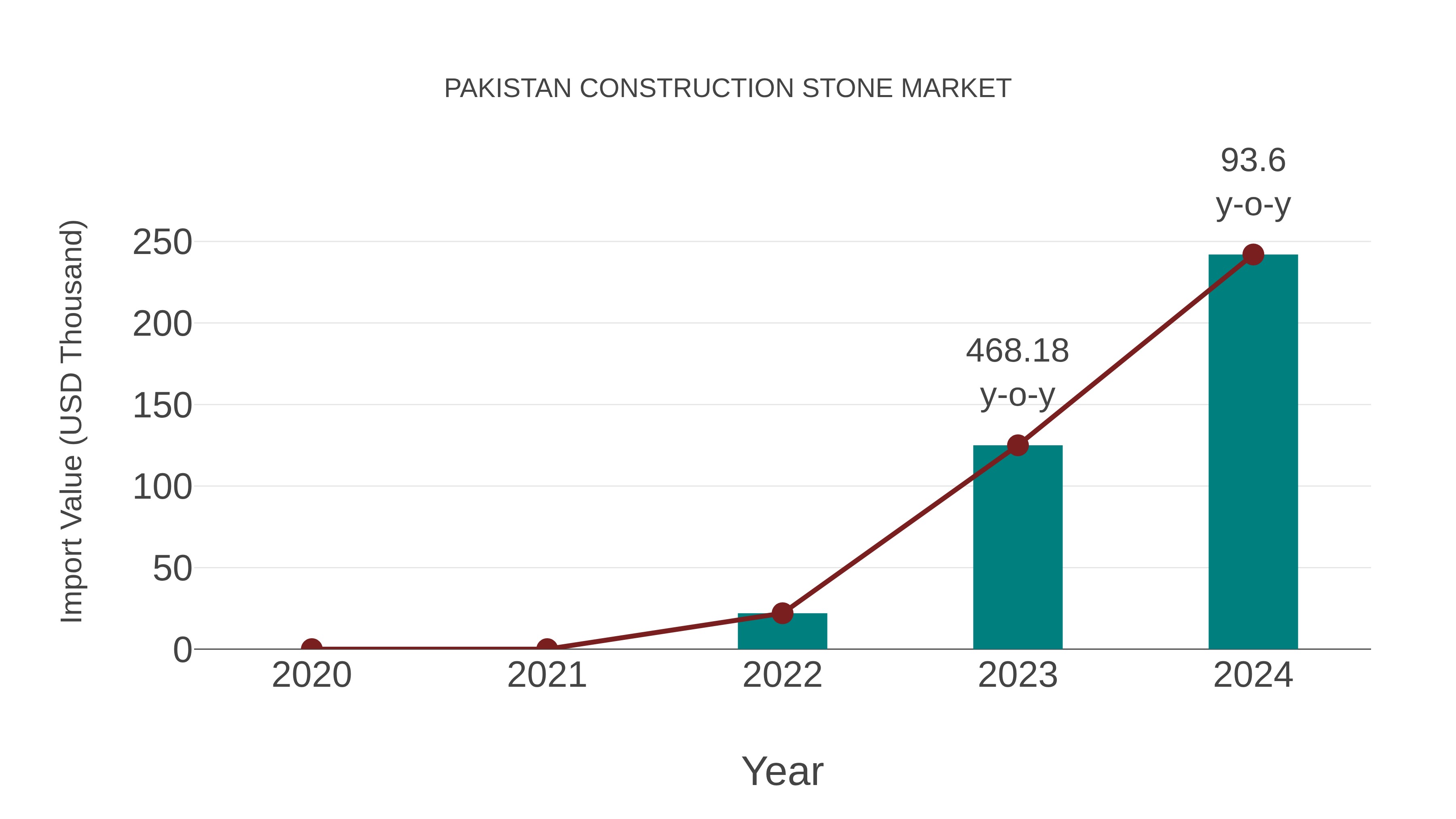 Pakistan Construction Stone Market: Import Trend Analysis