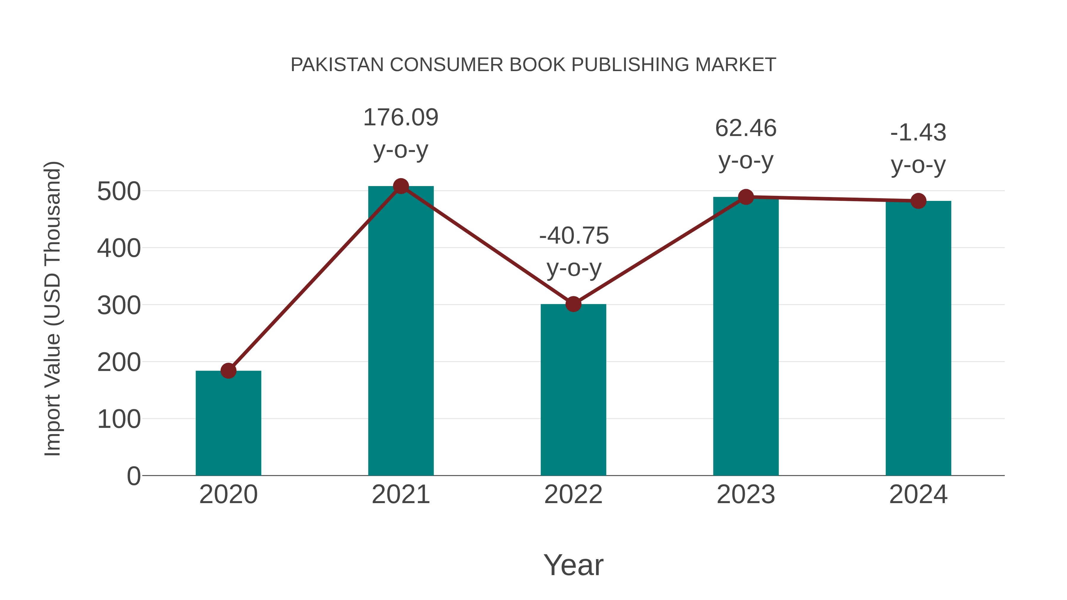  Pakistan Consumer Book Publishing Market: Import Trend Analysis