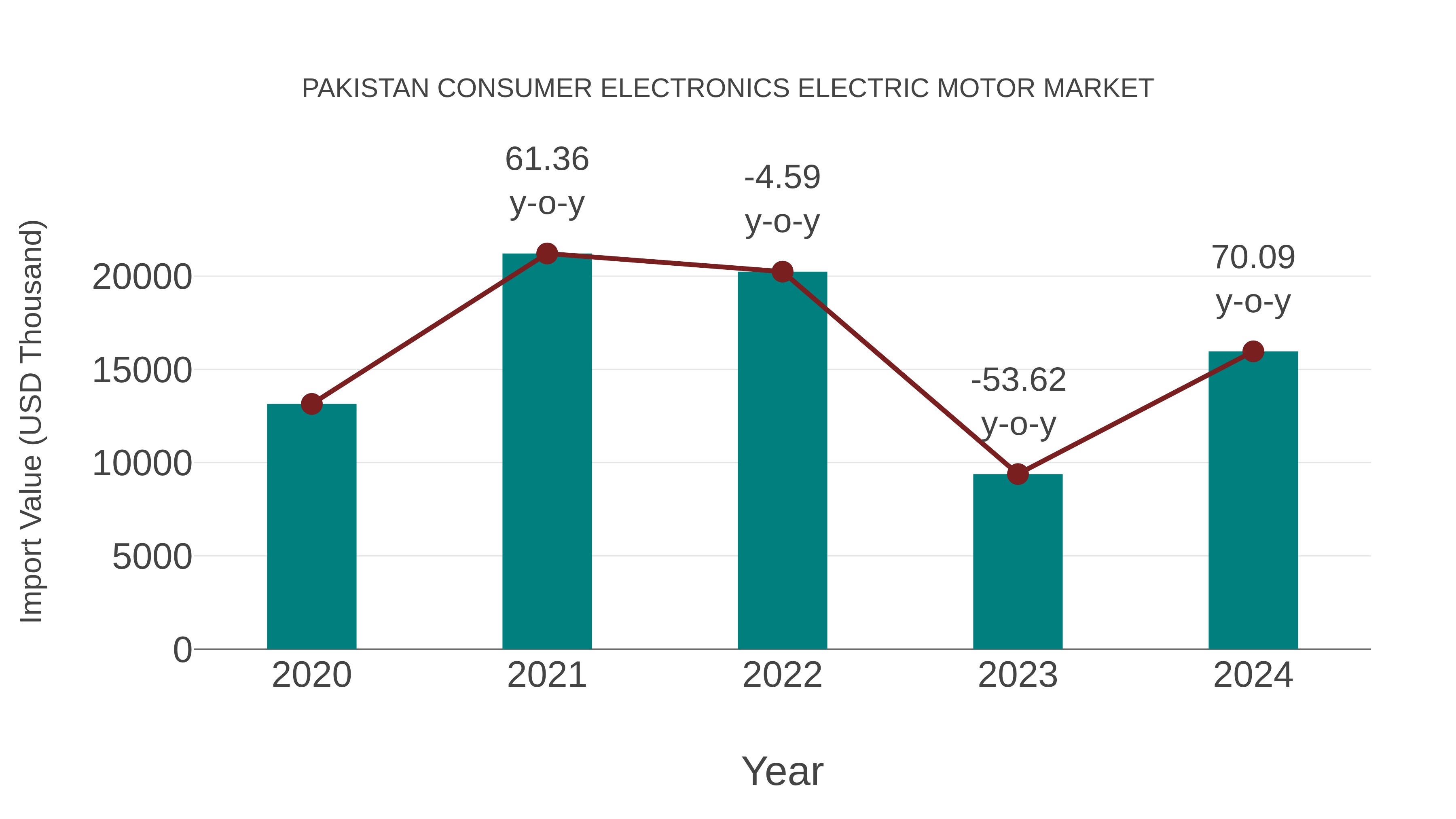  Pakistan Consumer Electronics Electric Motor Market: Import Trend Analysis