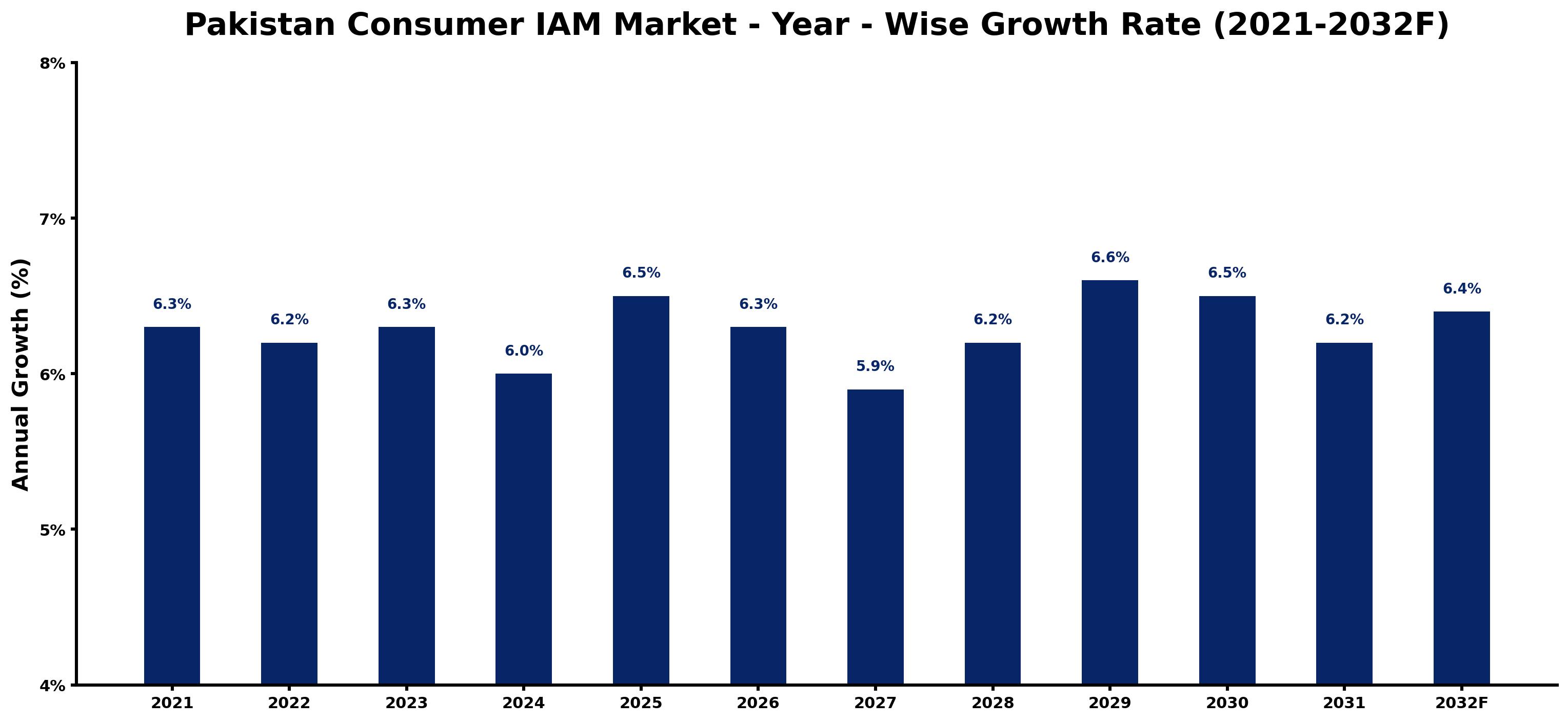 Pakistan Consumer IAM Market Year-wise Growth Rate and Key Drivers