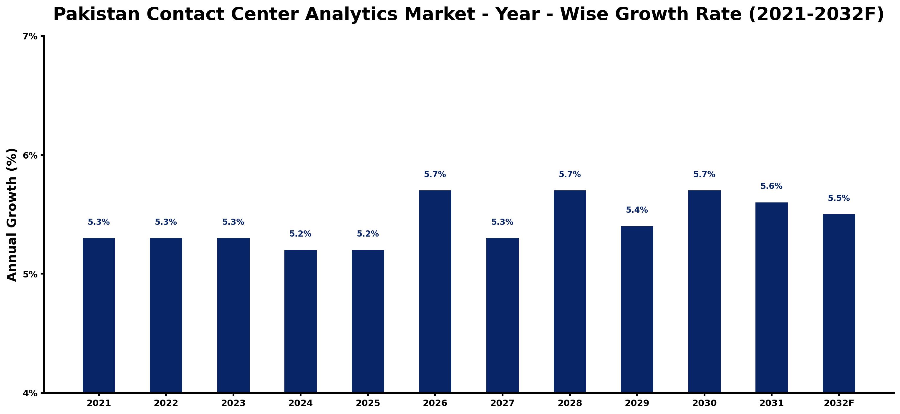 Pakistan Contact Center Analytics Market Year-wise Growth Rate and Key Drivers