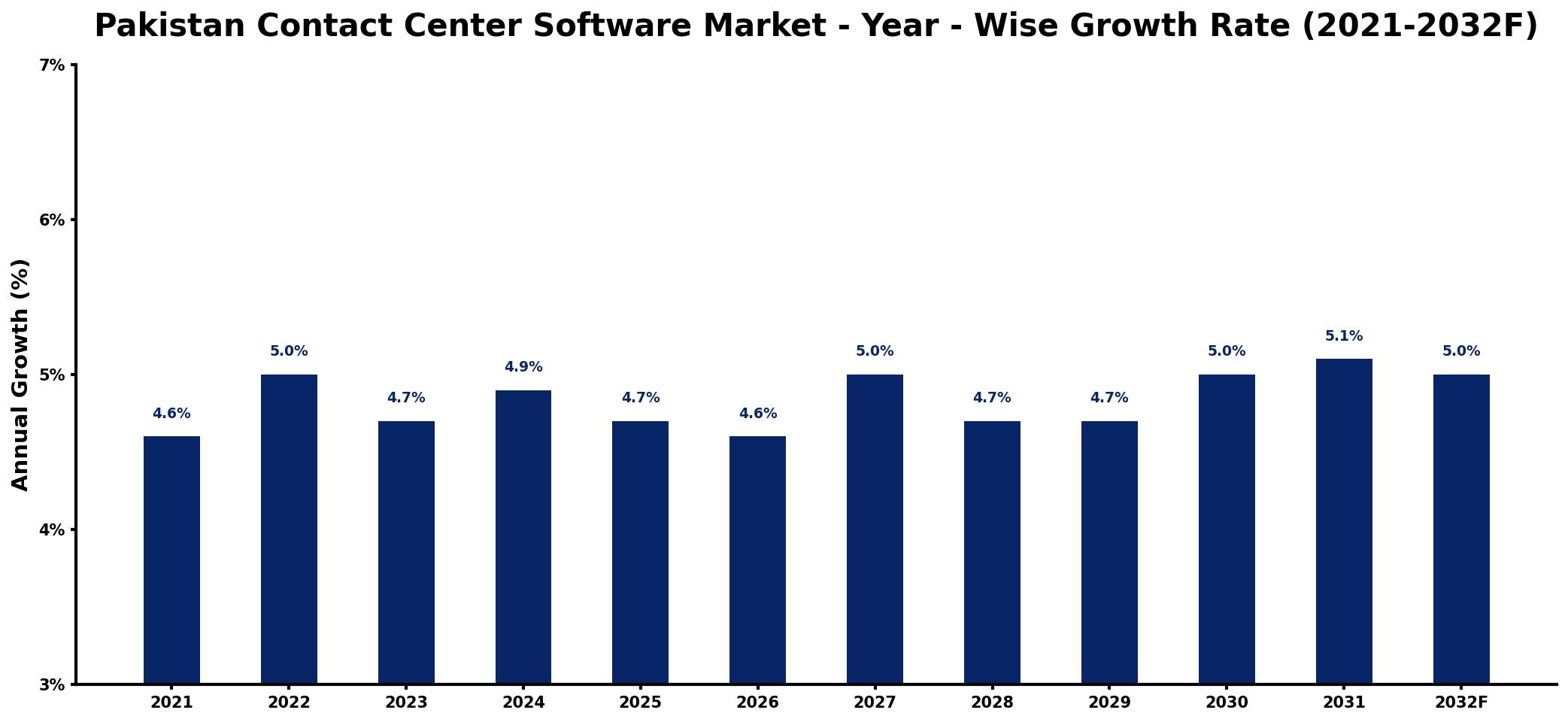 Pakistan Contact Center Software Market Year-wise Growth Rate and Key Drivers
