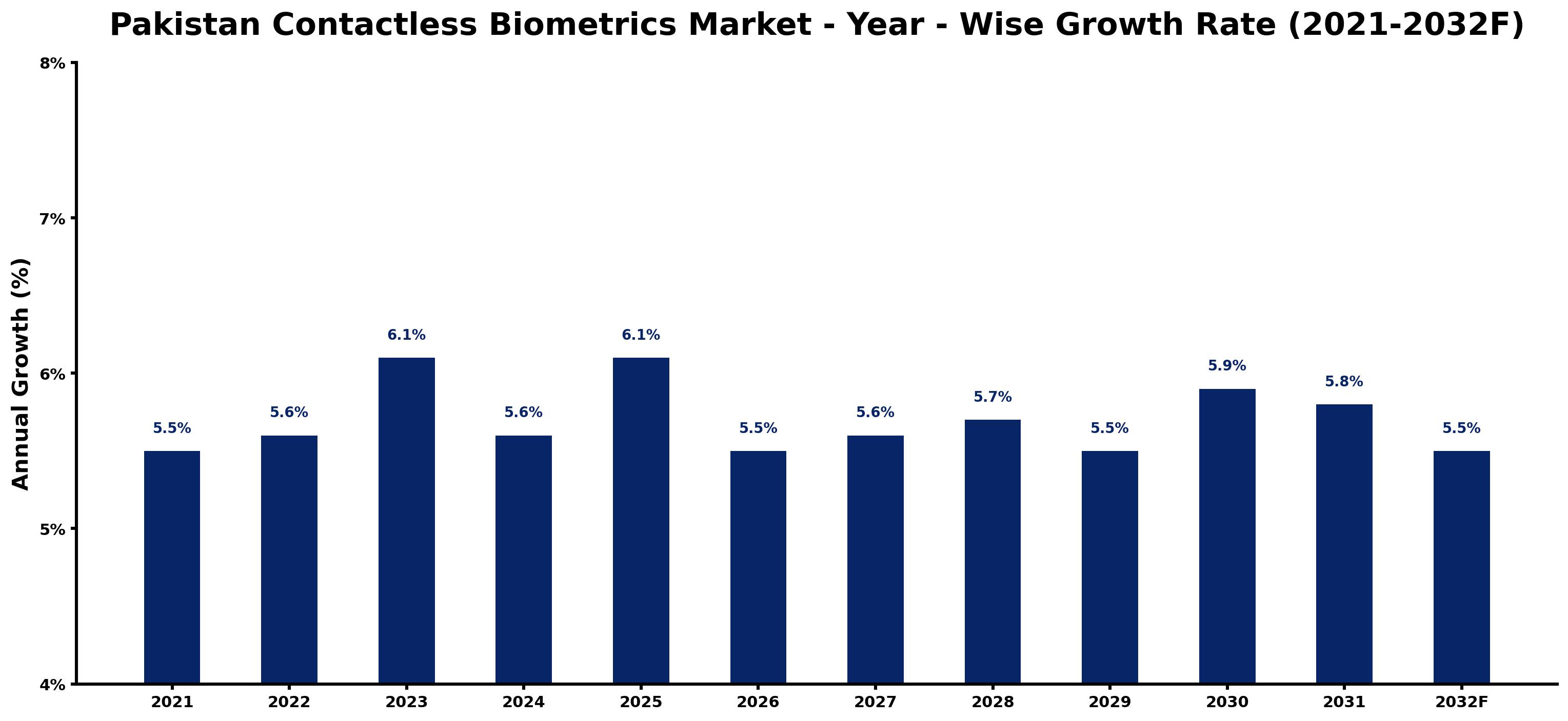 Pakistan Contactless Biometrics Market Year-wise Growth Rate and Key Drivers
