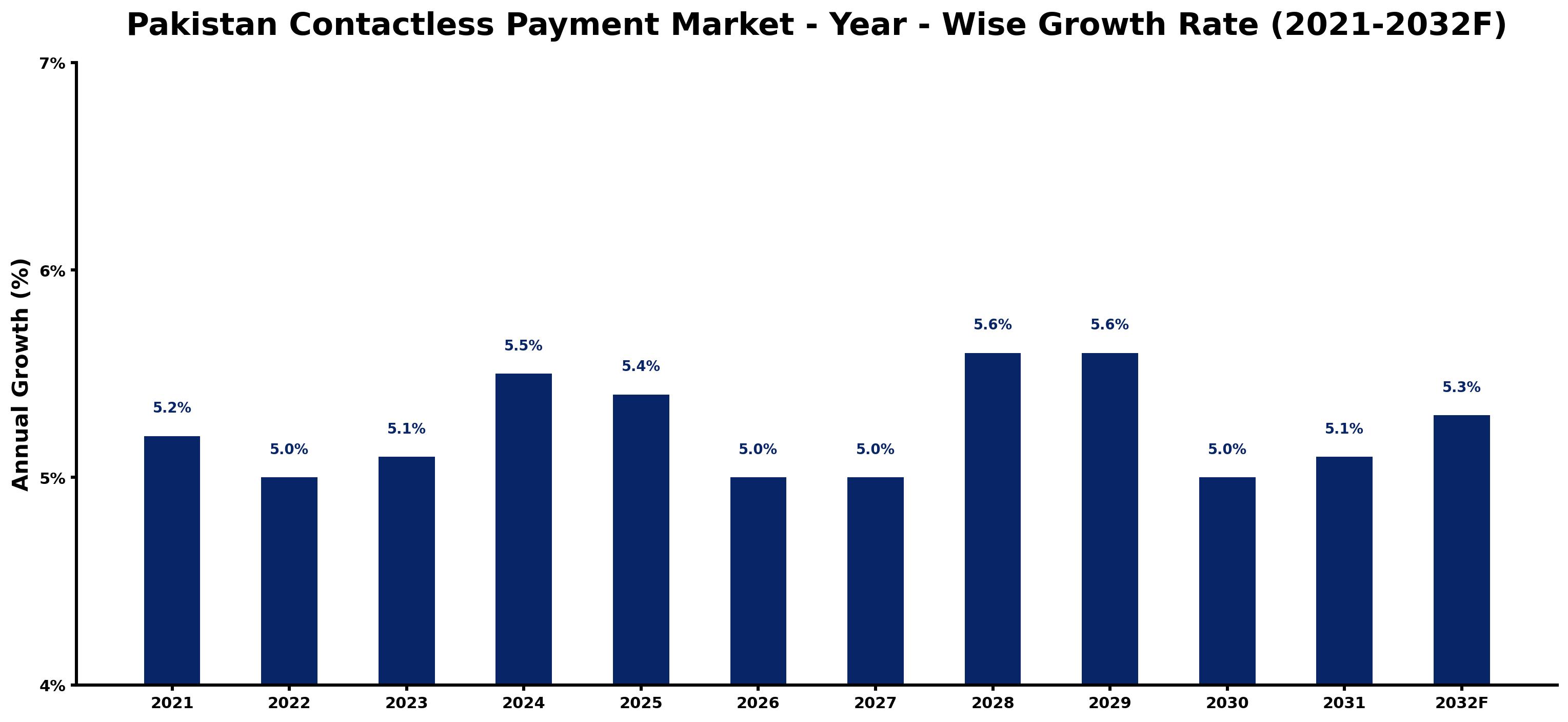 Pakistan Contactless Payment Market Year-wise Growth Rate and Key Drivers
