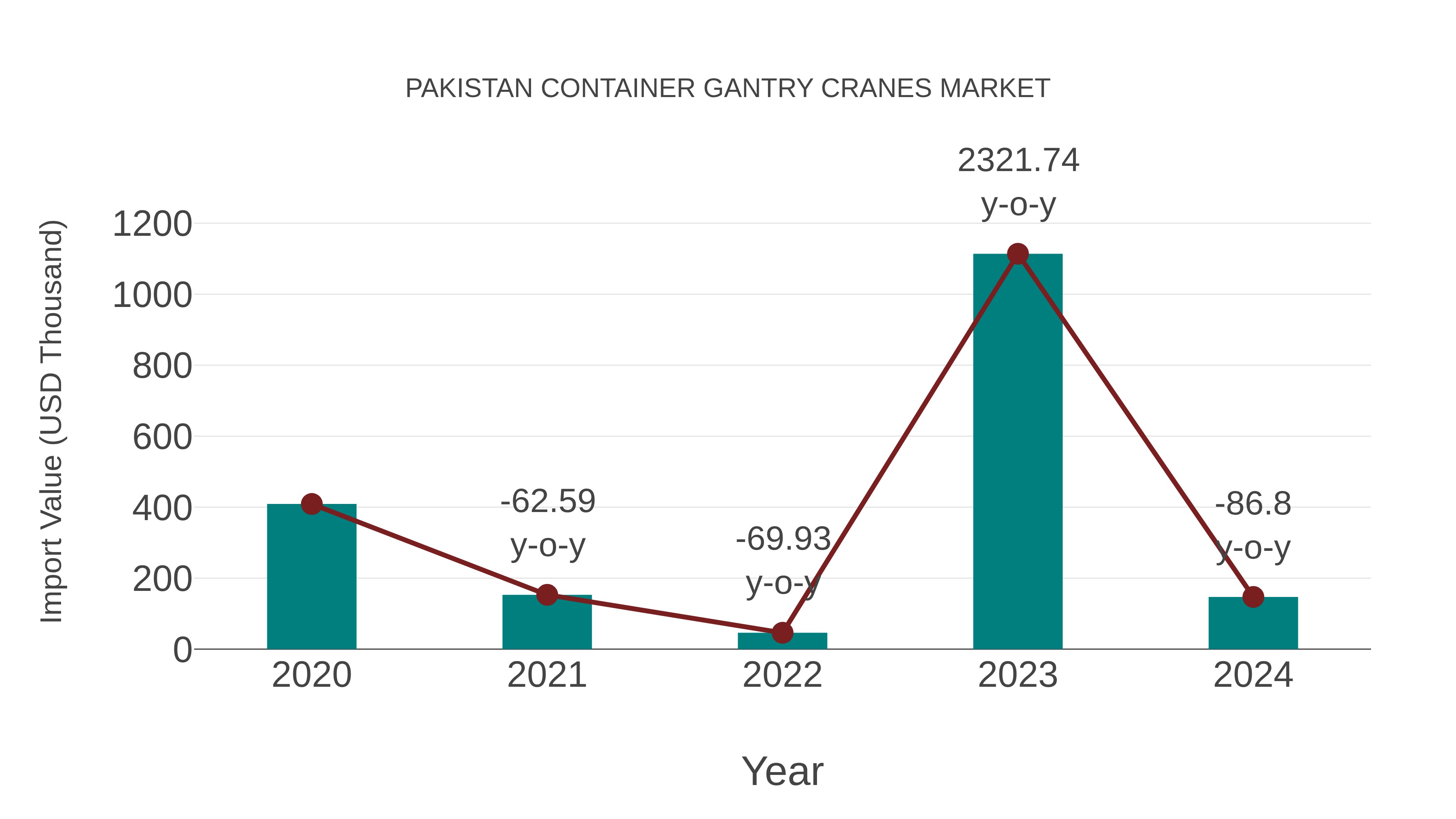  Pakistan Container Gantry Cranes Market: Import Trend Analysis
