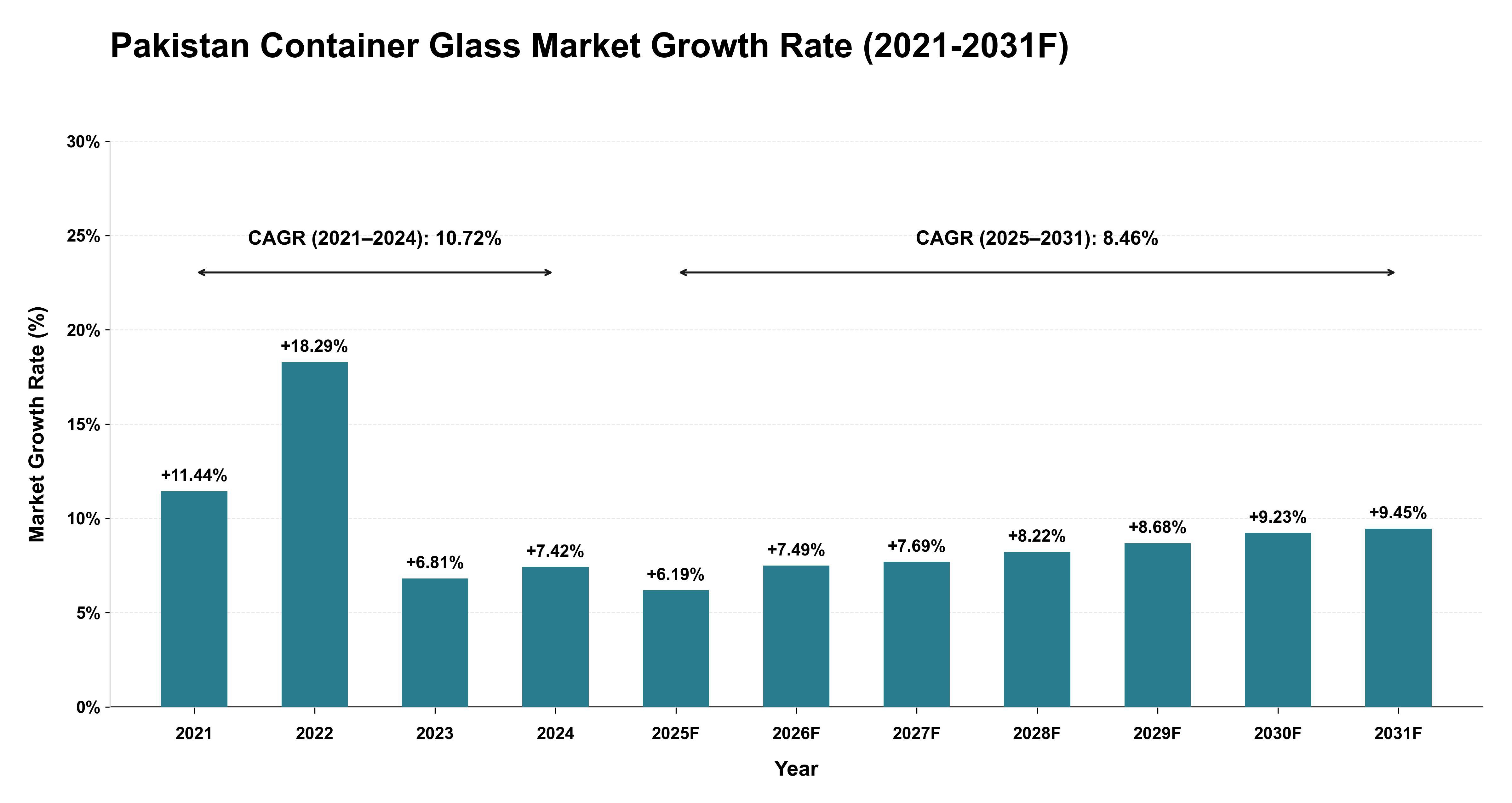 Pakistan Container Glass Market Year-wise Growth Rate (2021-2031F)