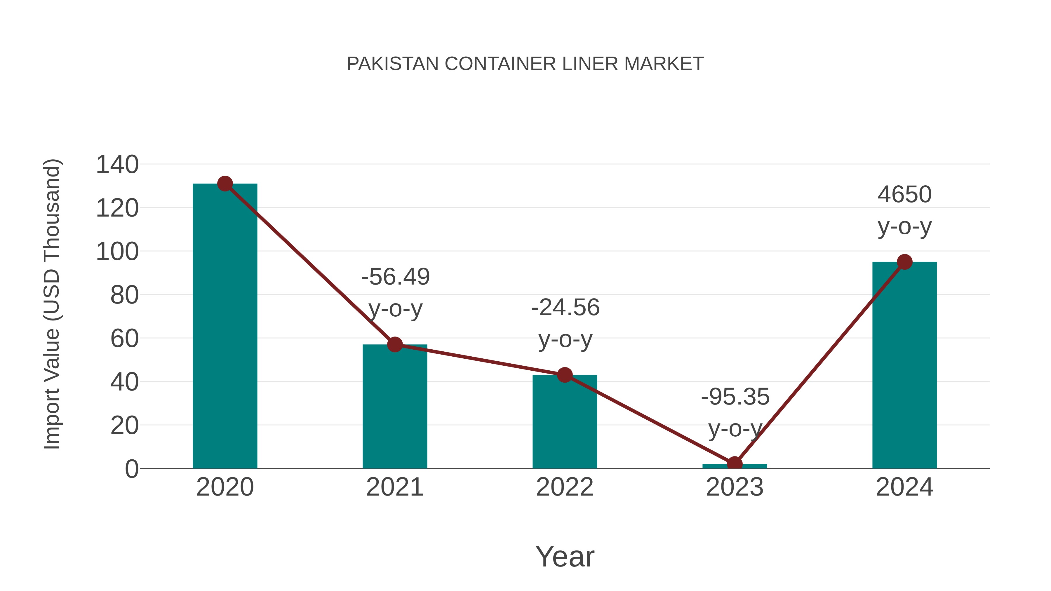  Pakistan Container Liner Market: Import Trend Analysis