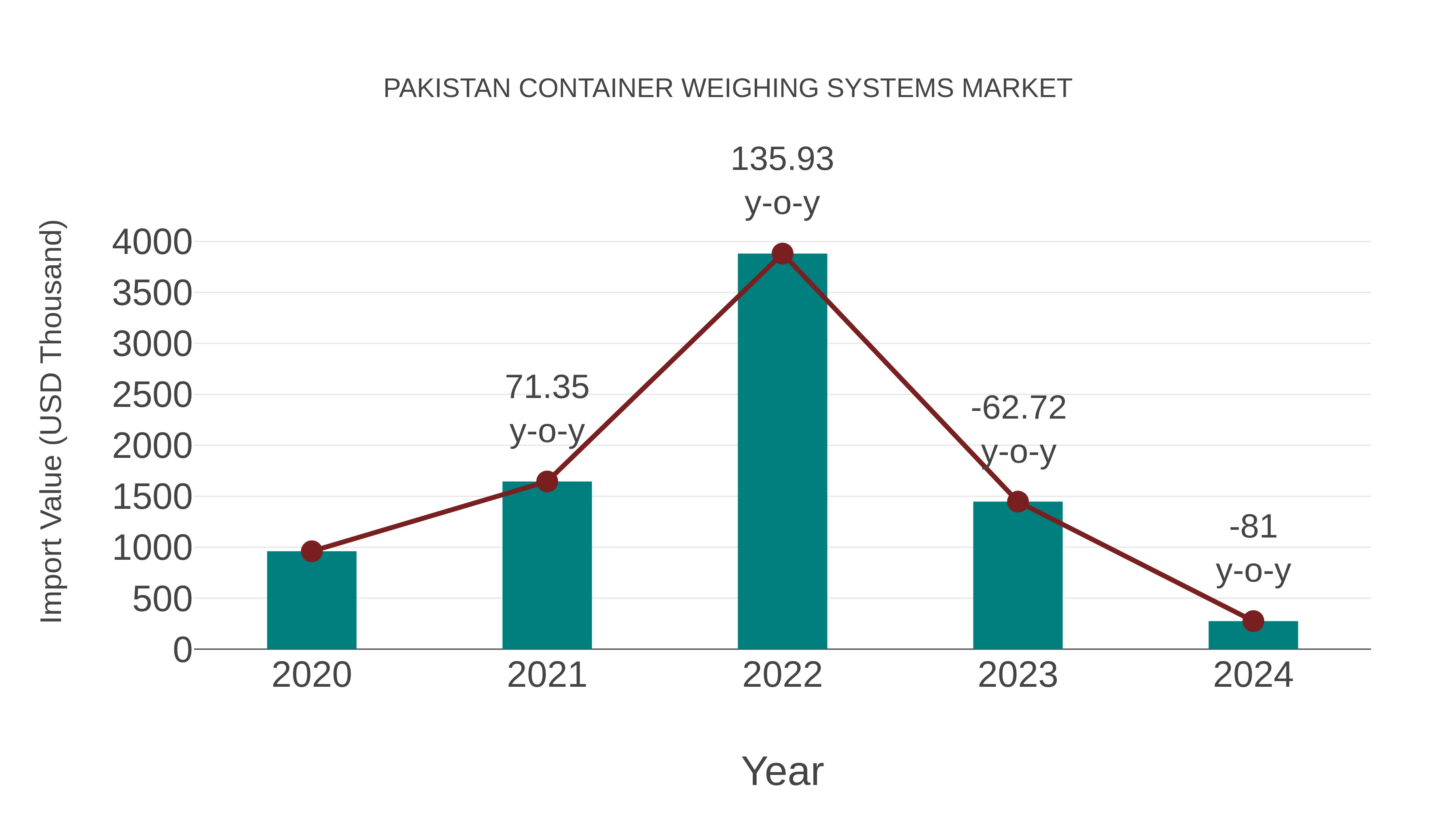  Pakistan Container Weighing Systems Market: Import Trend Analysis