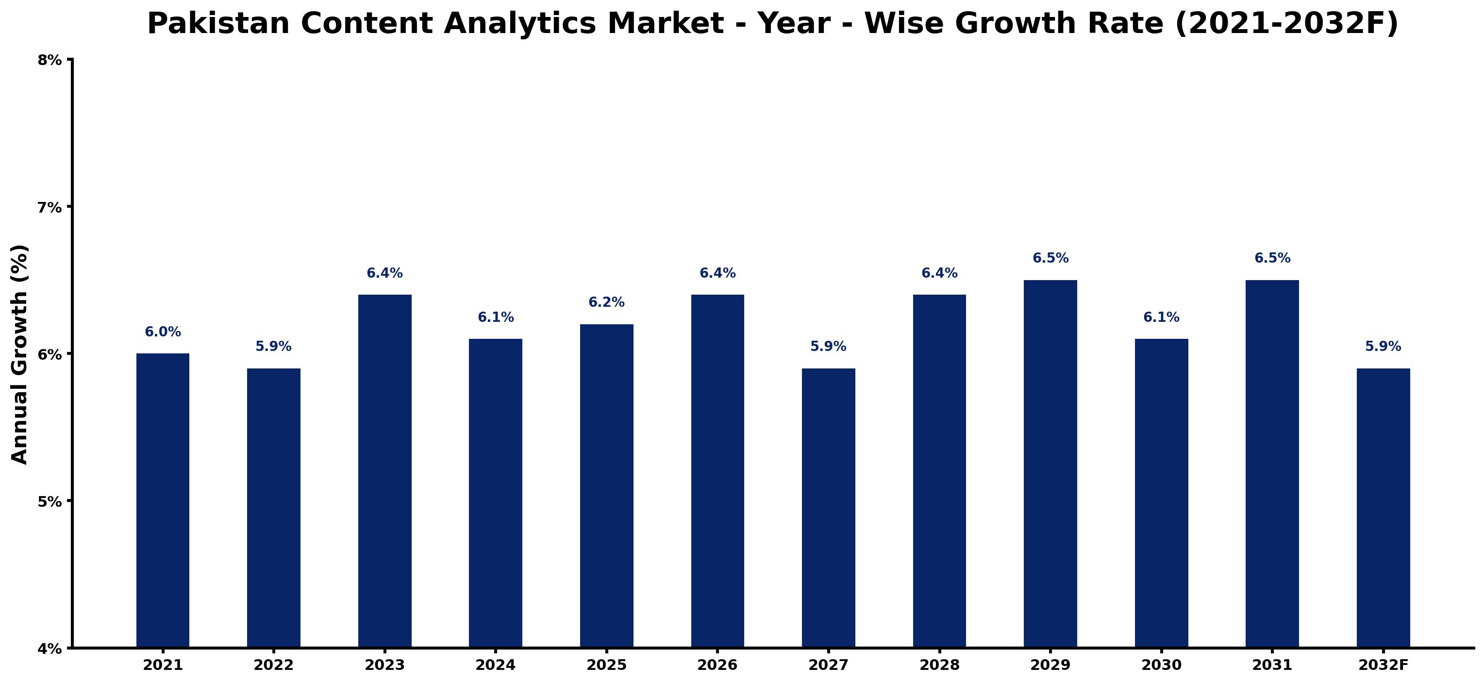 Pakistan Content Analytics Market Year-wise Growth Rate and Key Drivers