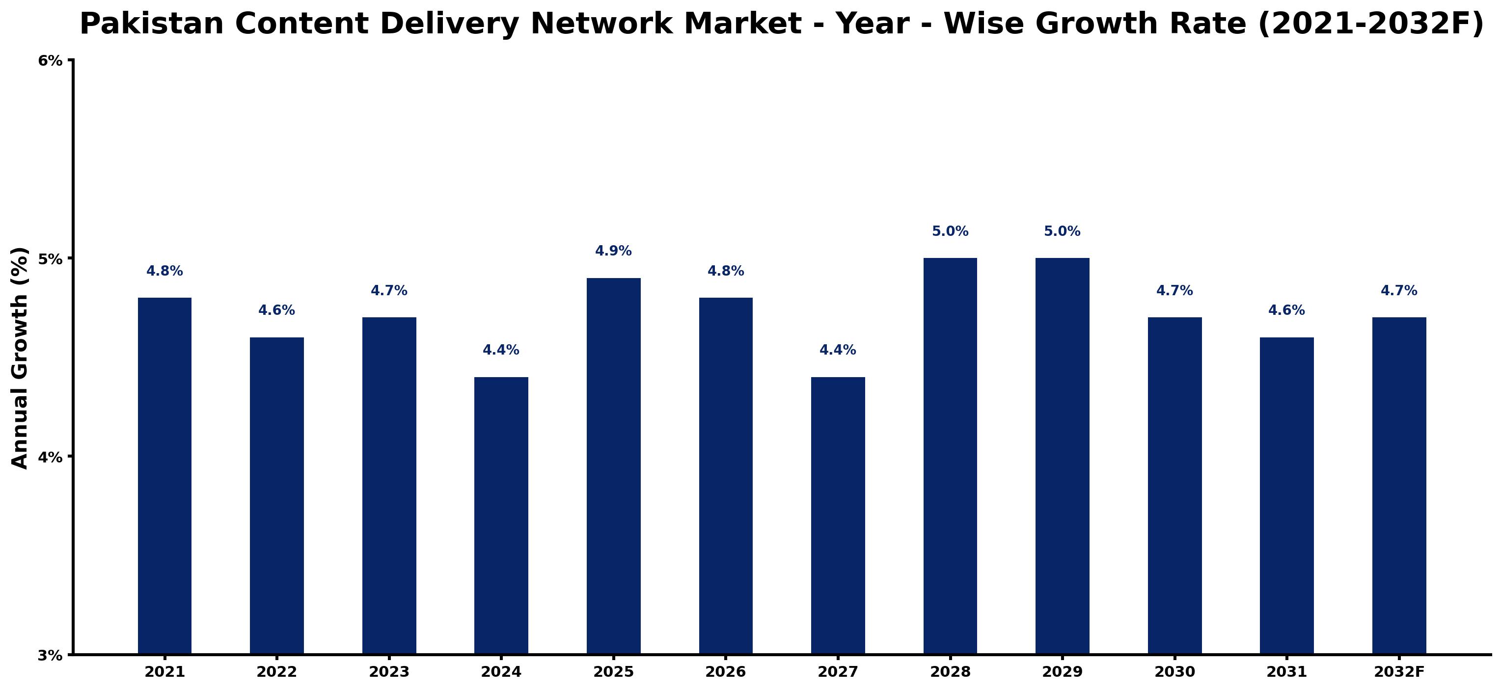 Pakistan Content Delivery Network Market Year-wise Growth Rate and Key Drivers