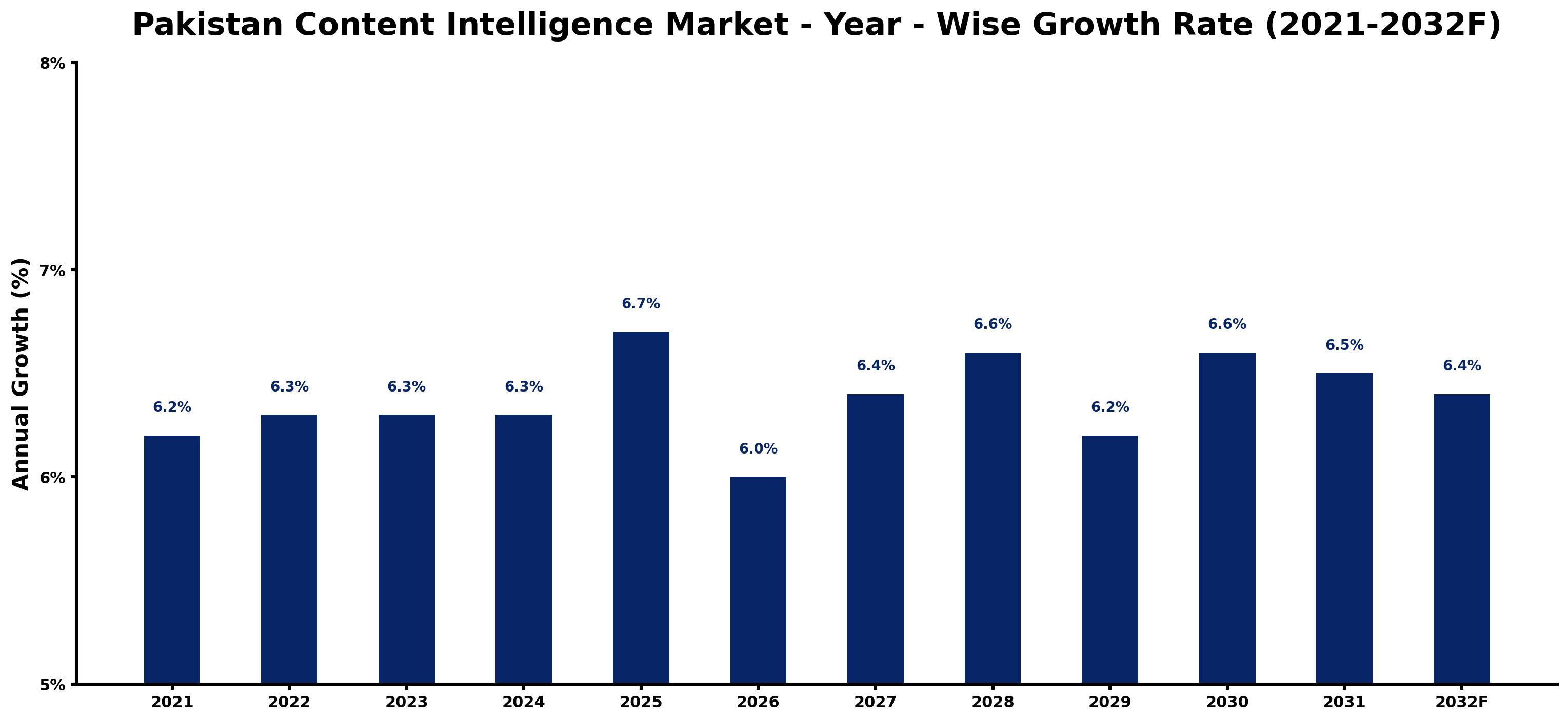 Pakistan Content Intelligence Market Year-wise Growth Rate and Key Drivers