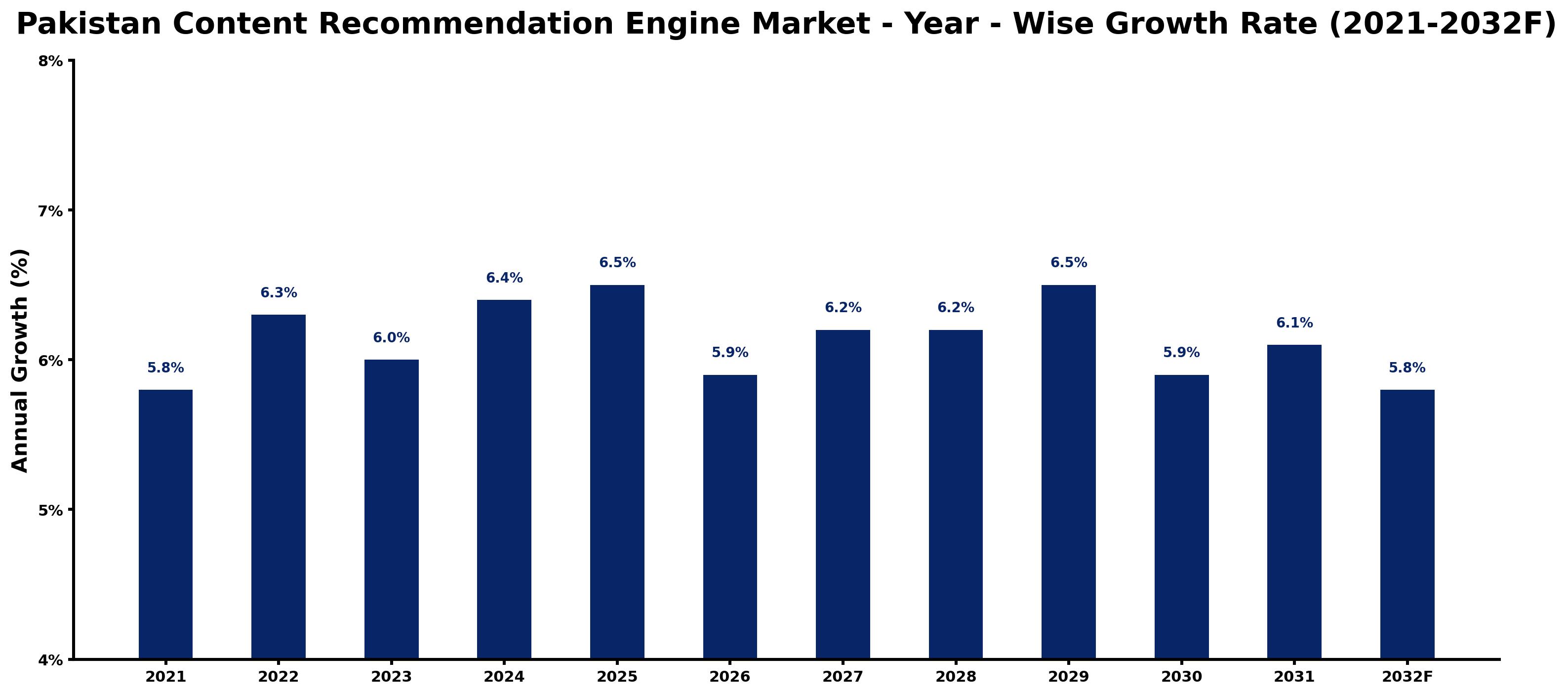 Pakistan Content Recommendation Engine Market Year-wise Growth Rate and Key Drivers