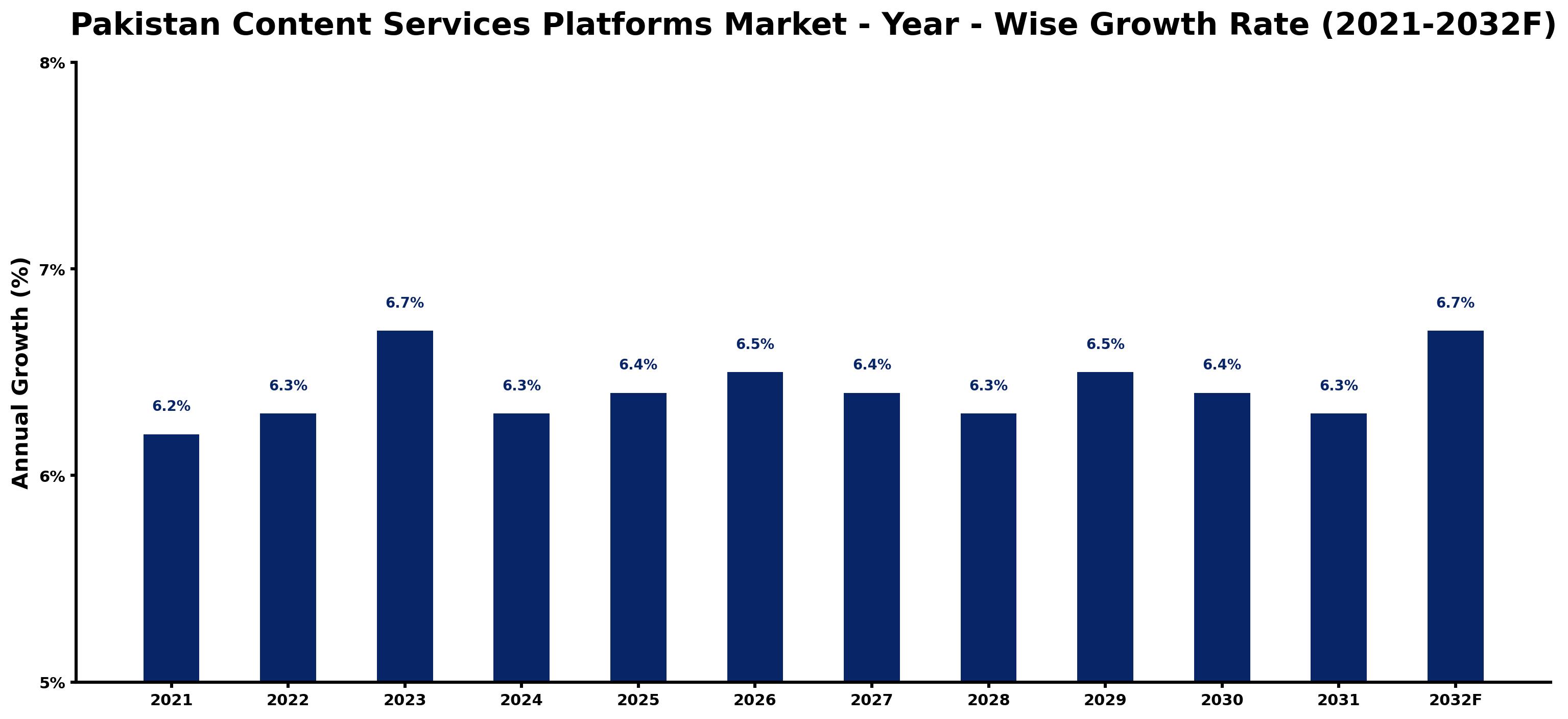 Pakistan Content Services Platforms Market Year-wise Growth Rate and Key Drivers