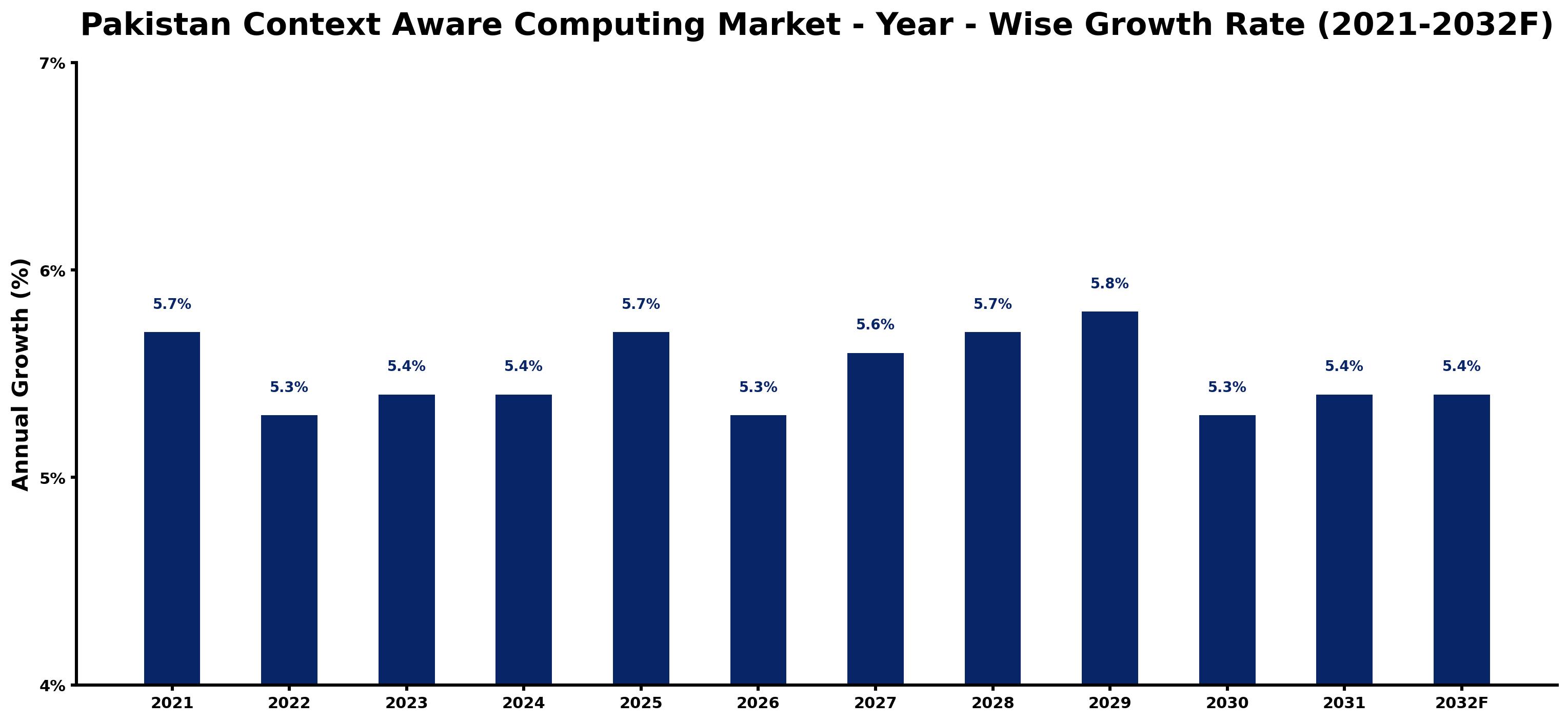 Pakistan Context Aware Computing Market Year-wise Growth Rate and Key Drivers