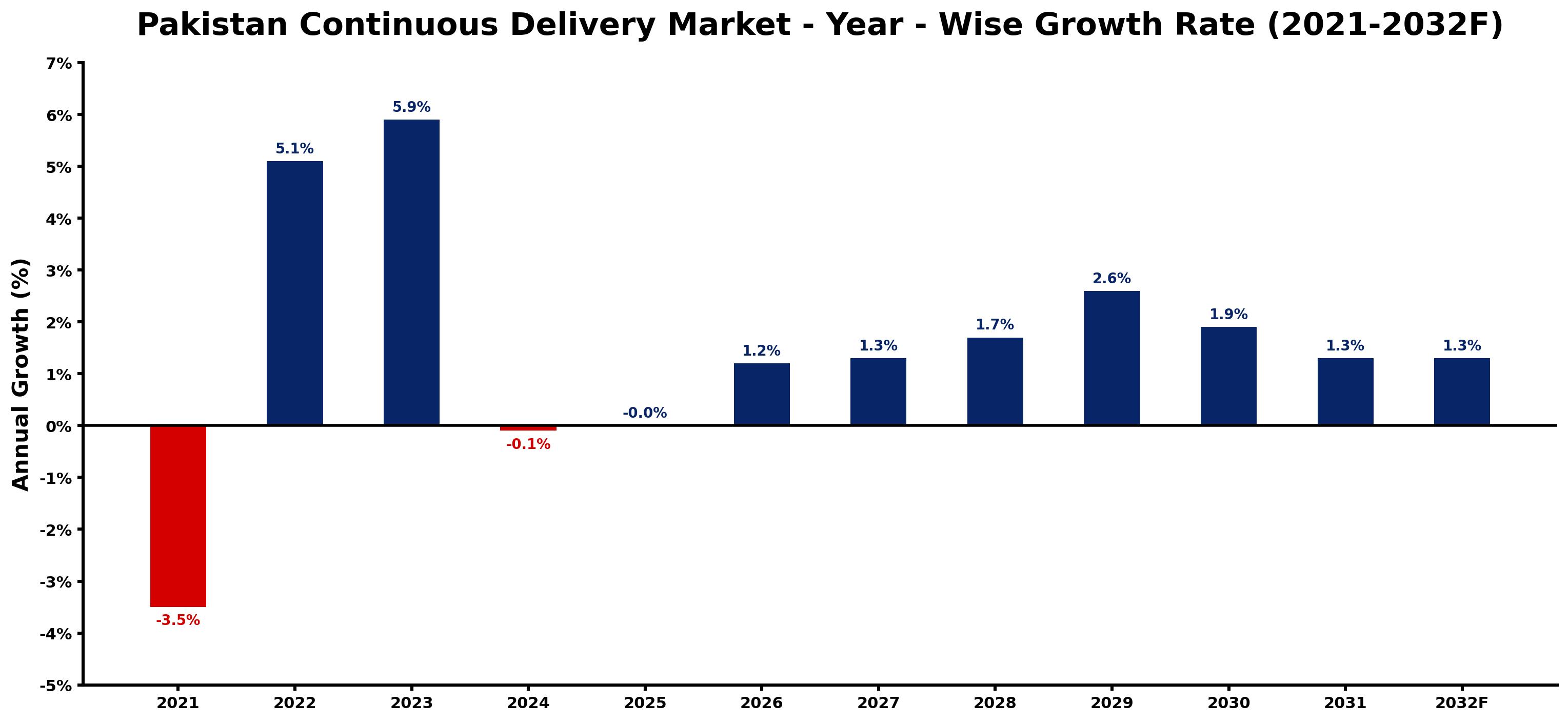 Pakistan Continuous Delivery Market Year-wise Growth Rate and Key Drivers