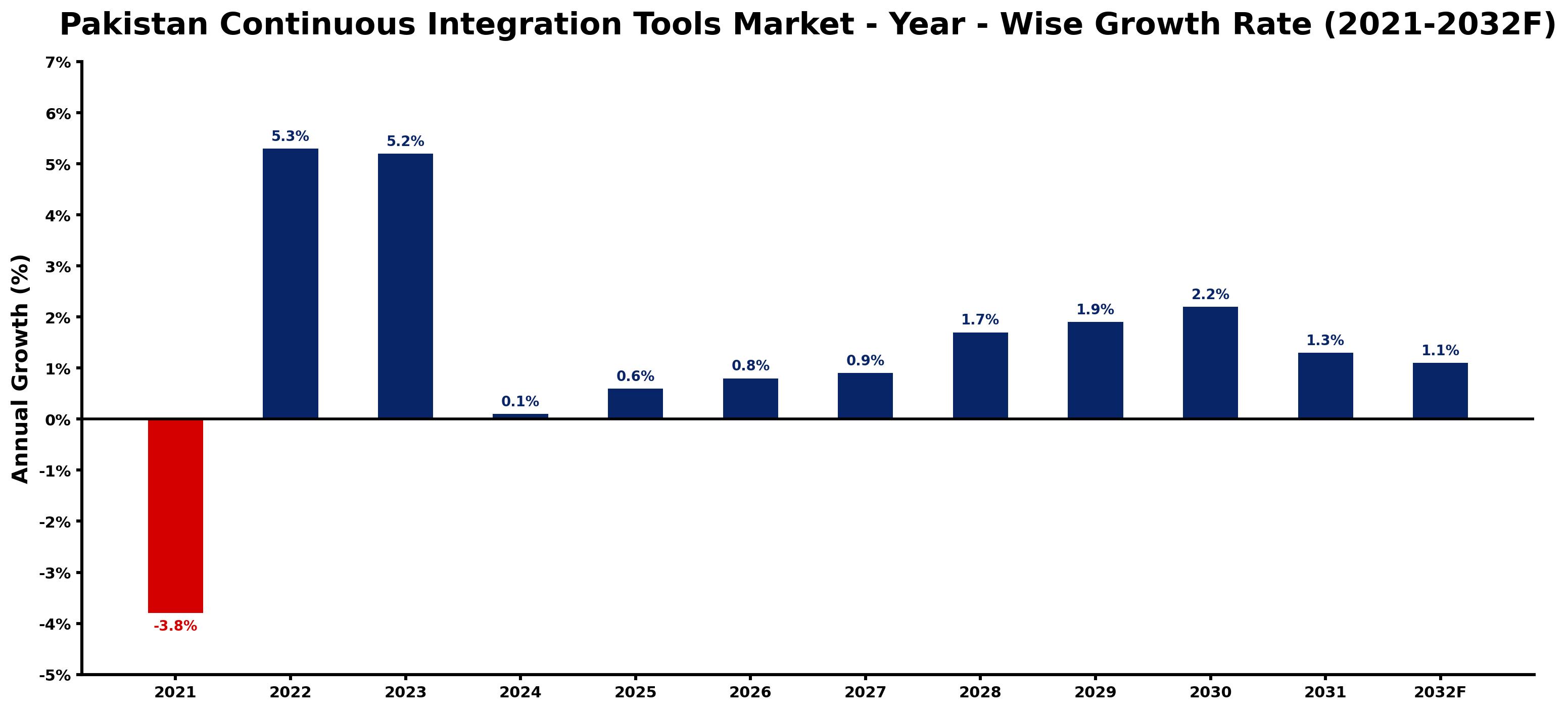 Pakistan Continuous Integration Tools Market Year-wise Growth Rate and Key Drivers