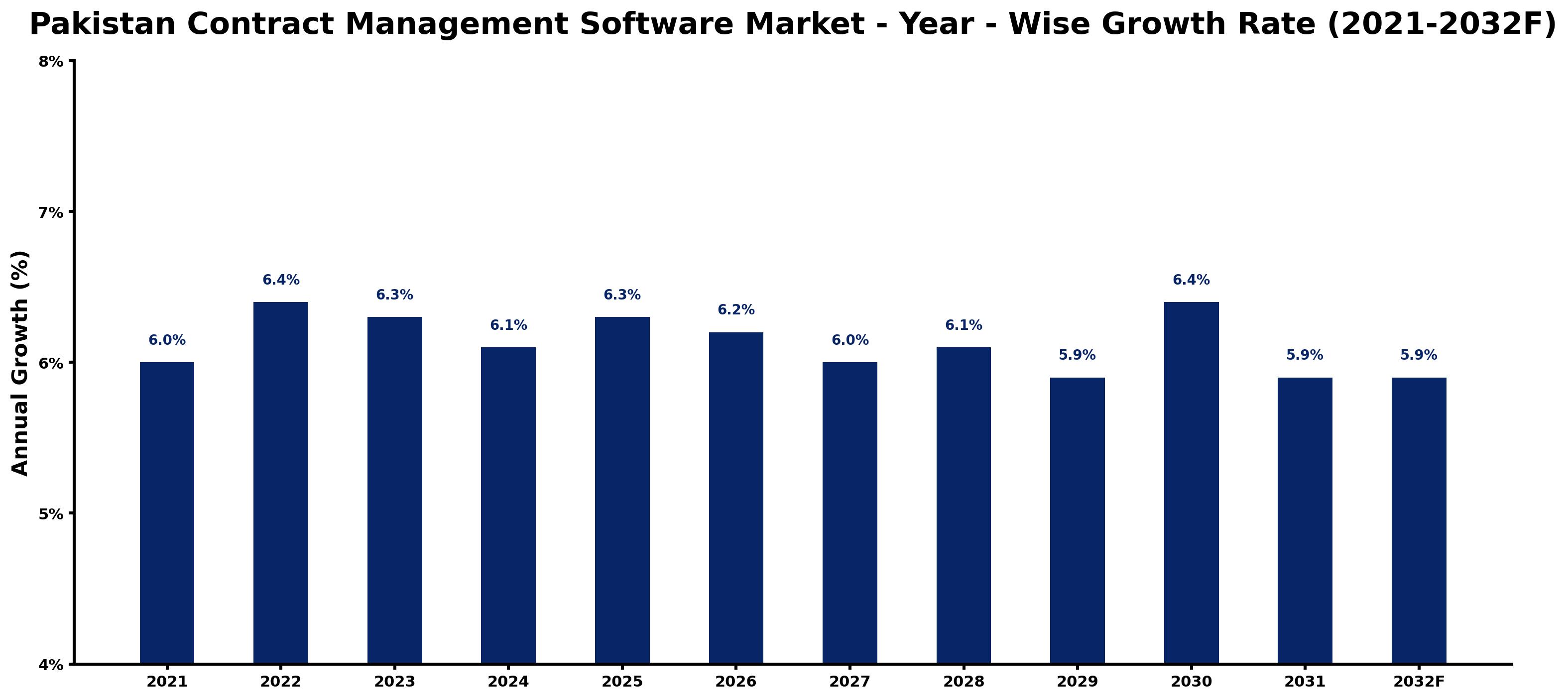 Pakistan Contract Management Software Market Year-wise Growth Rate and Key Drivers