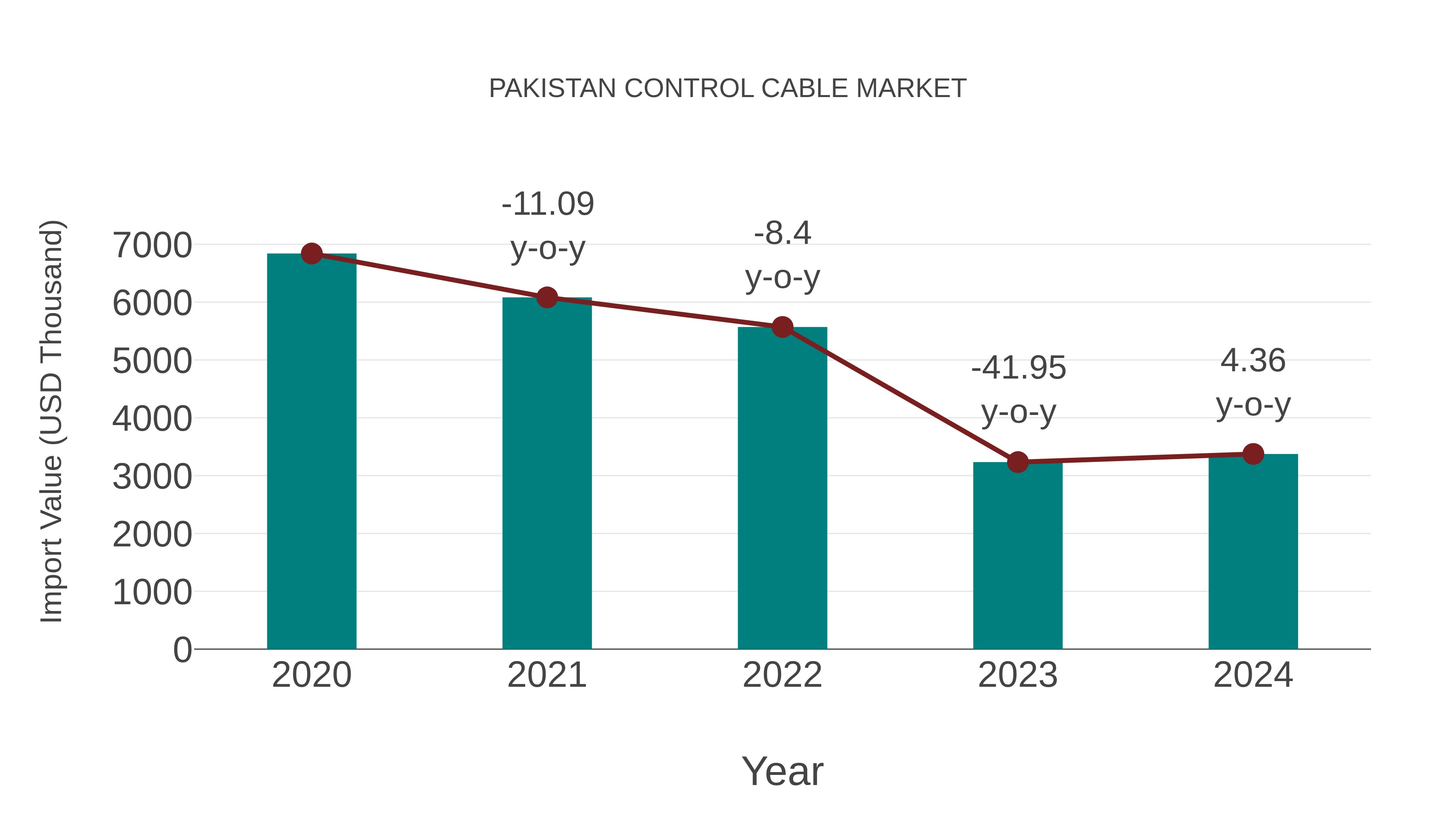 Pakistan Control Cable Market: Import Trend Analysis
