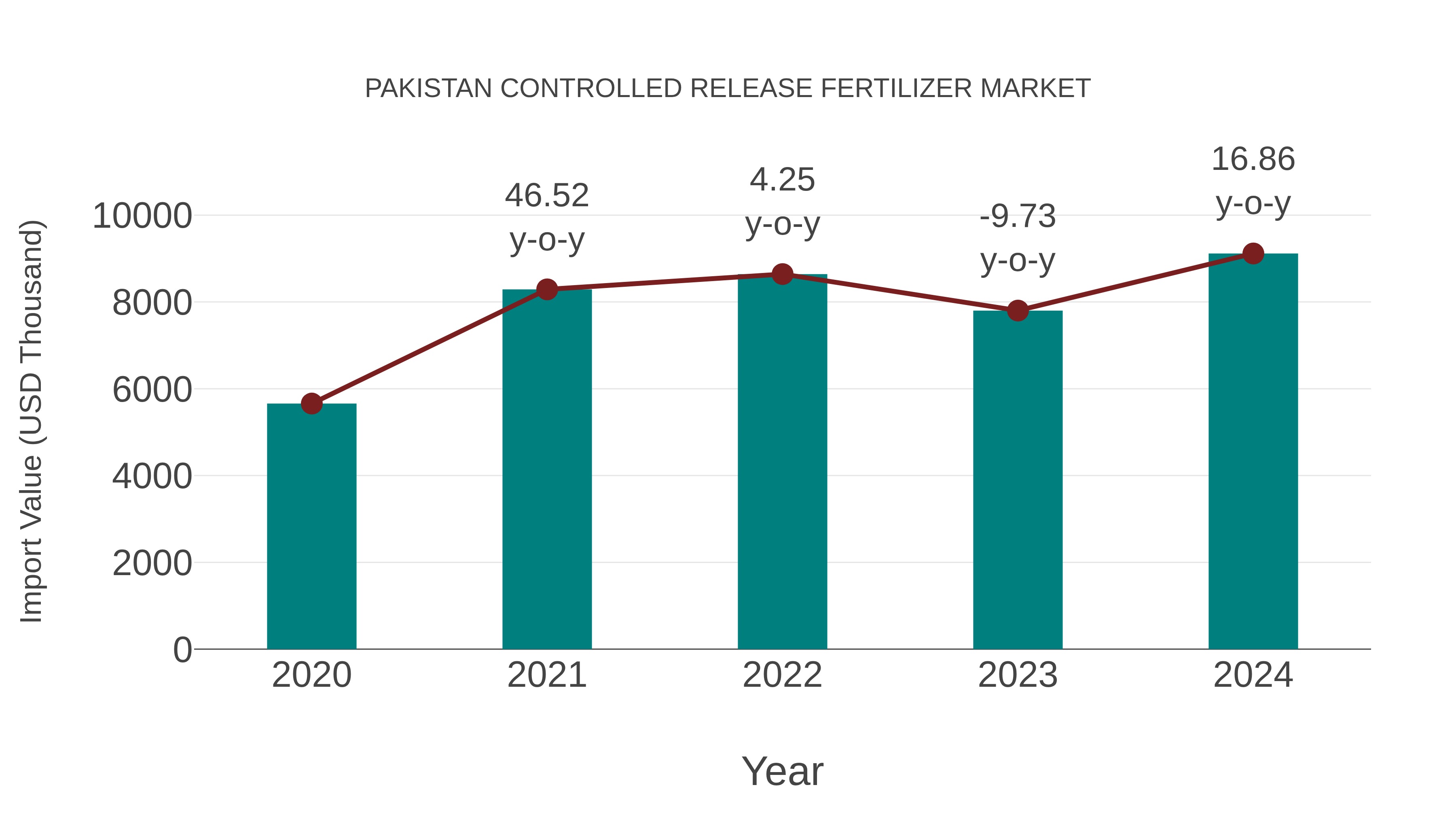  Pakistan Controlled Release Fertilizer Market: Import Trend Analysis