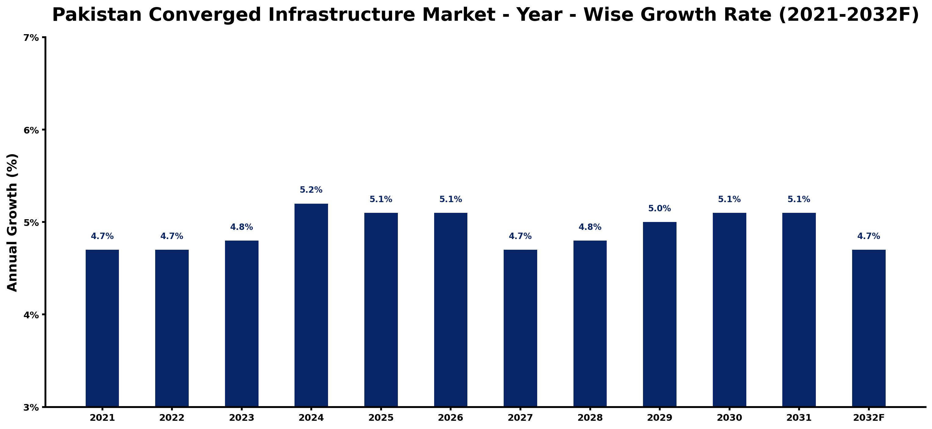 Pakistan Converged Infrastructure Market Year-wise Growth Rate and Key Drivers