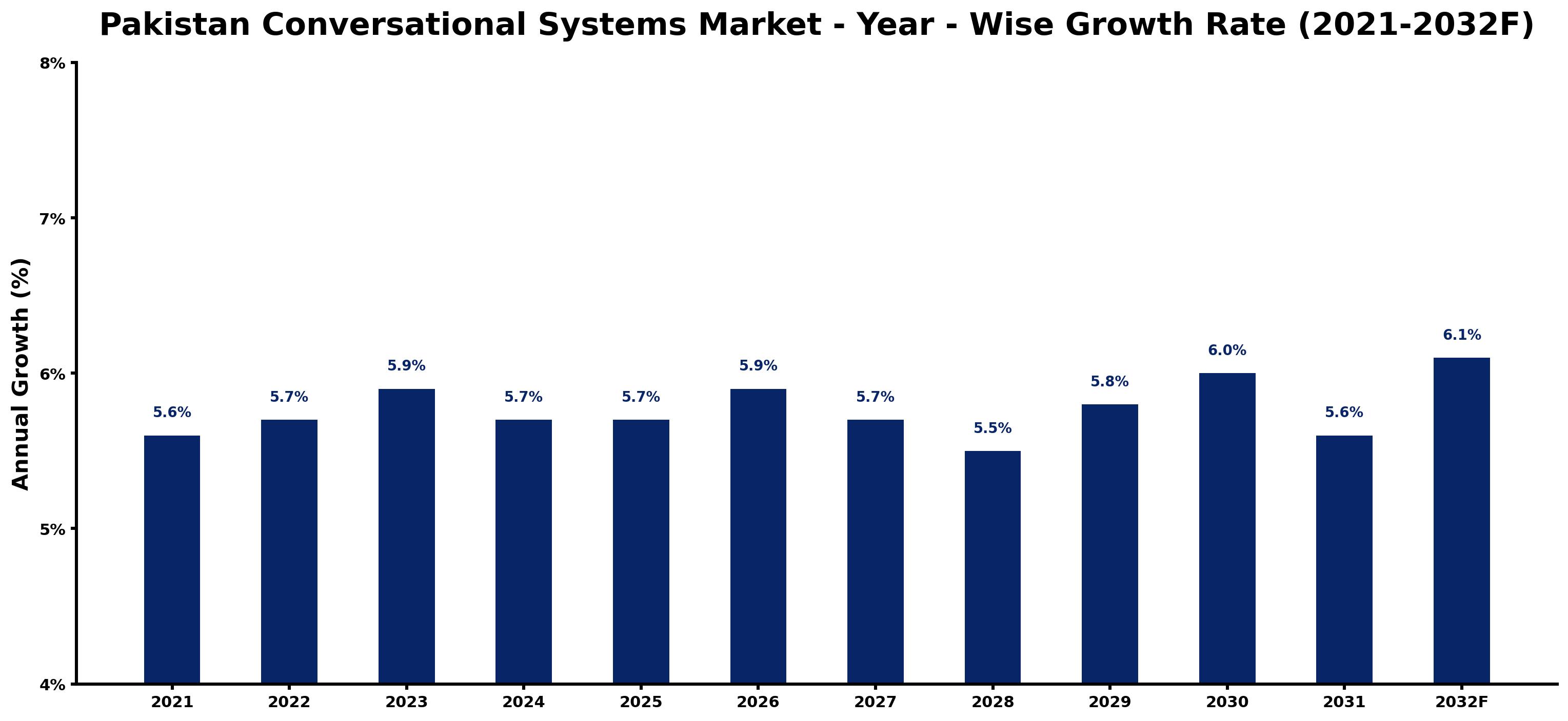 Pakistan Conversational Systems Market Year-wise Growth Rate and Key Drivers