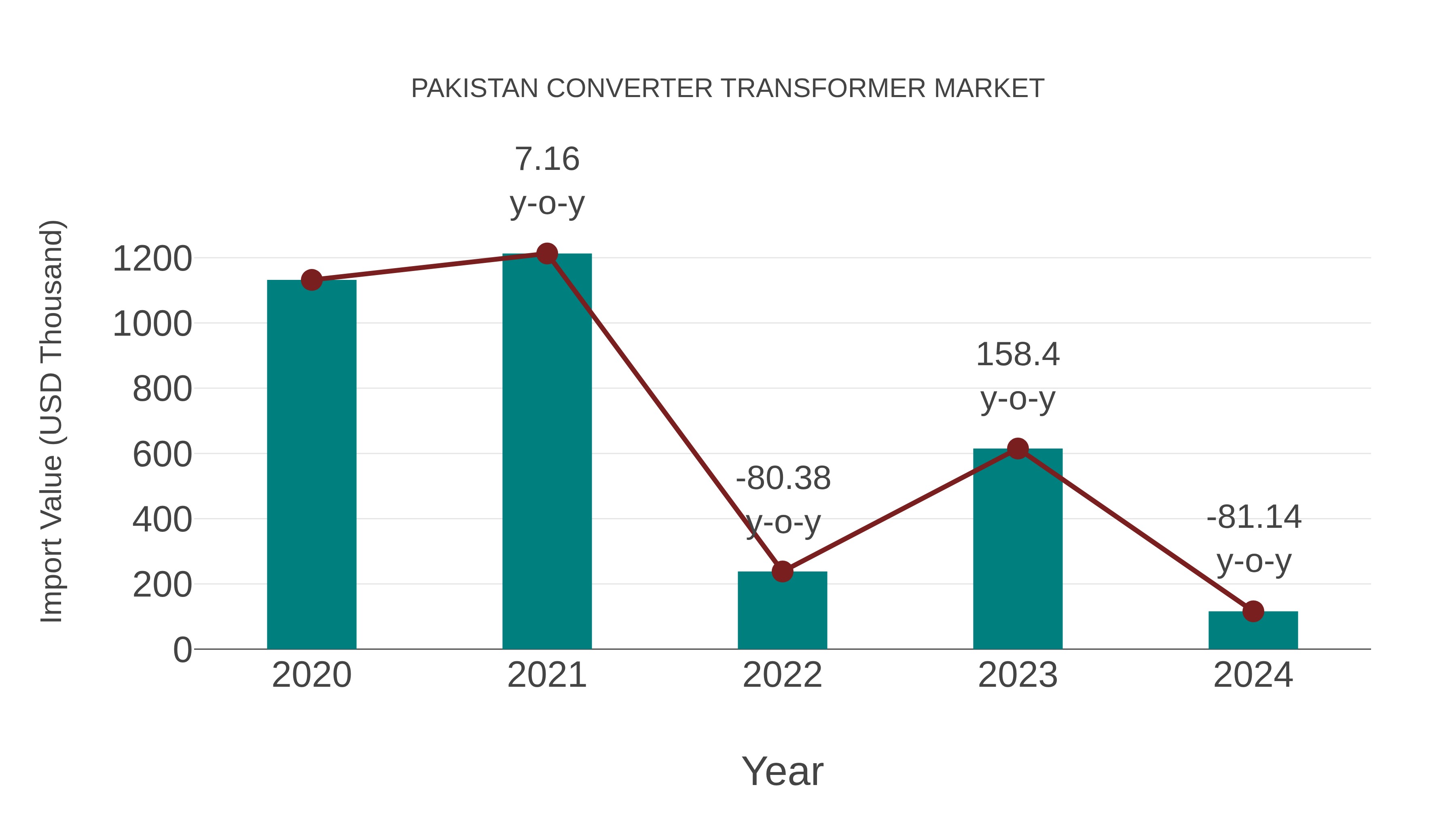  Pakistan Converter Transformer Market: Import Trend Analysis
