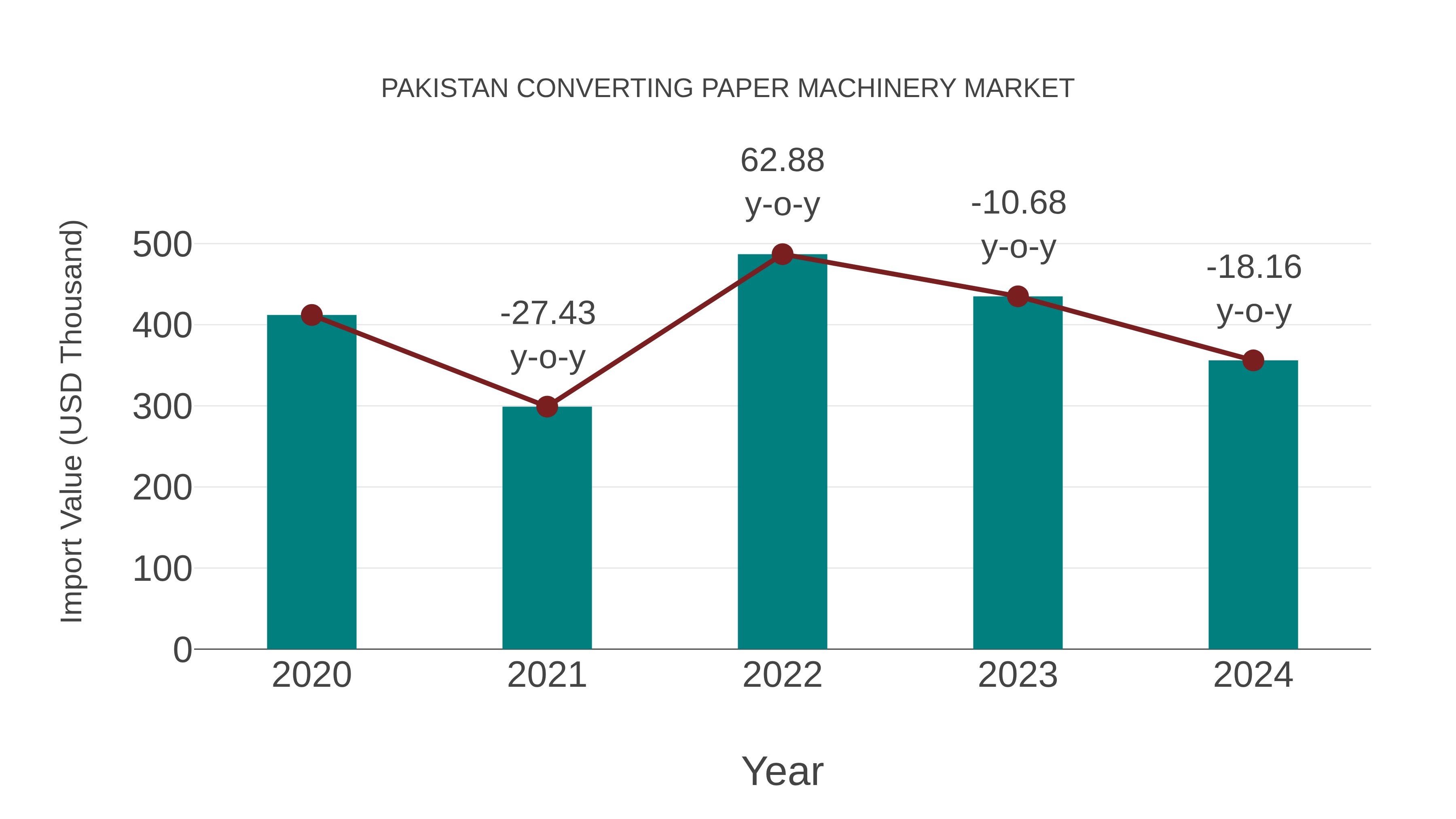  Pakistan Converting Paper Machinery Market: Import Trend Analysis