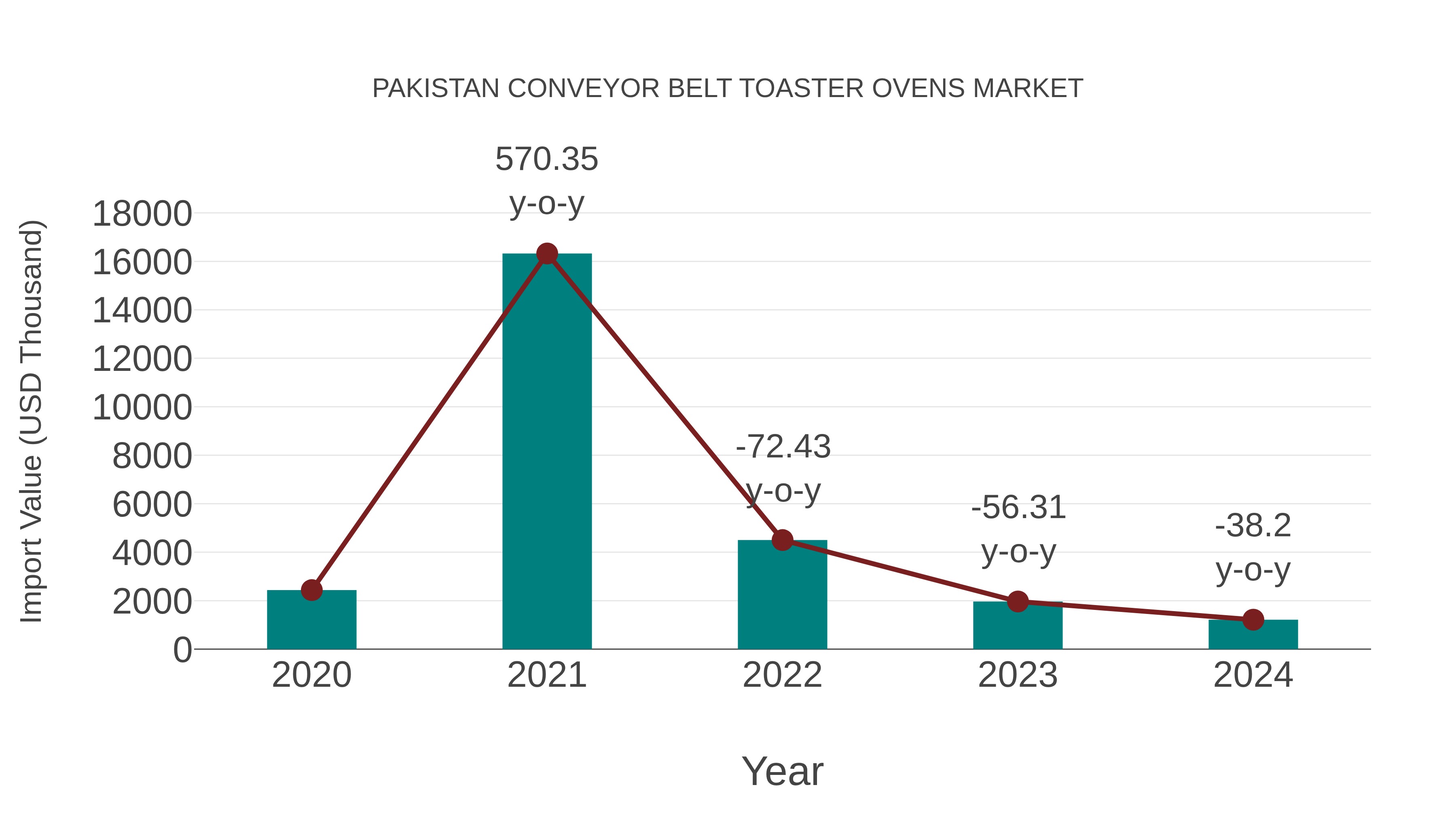  Pakistan Conveyor Belt Toaster Ovens Market: Import Trend Analysis