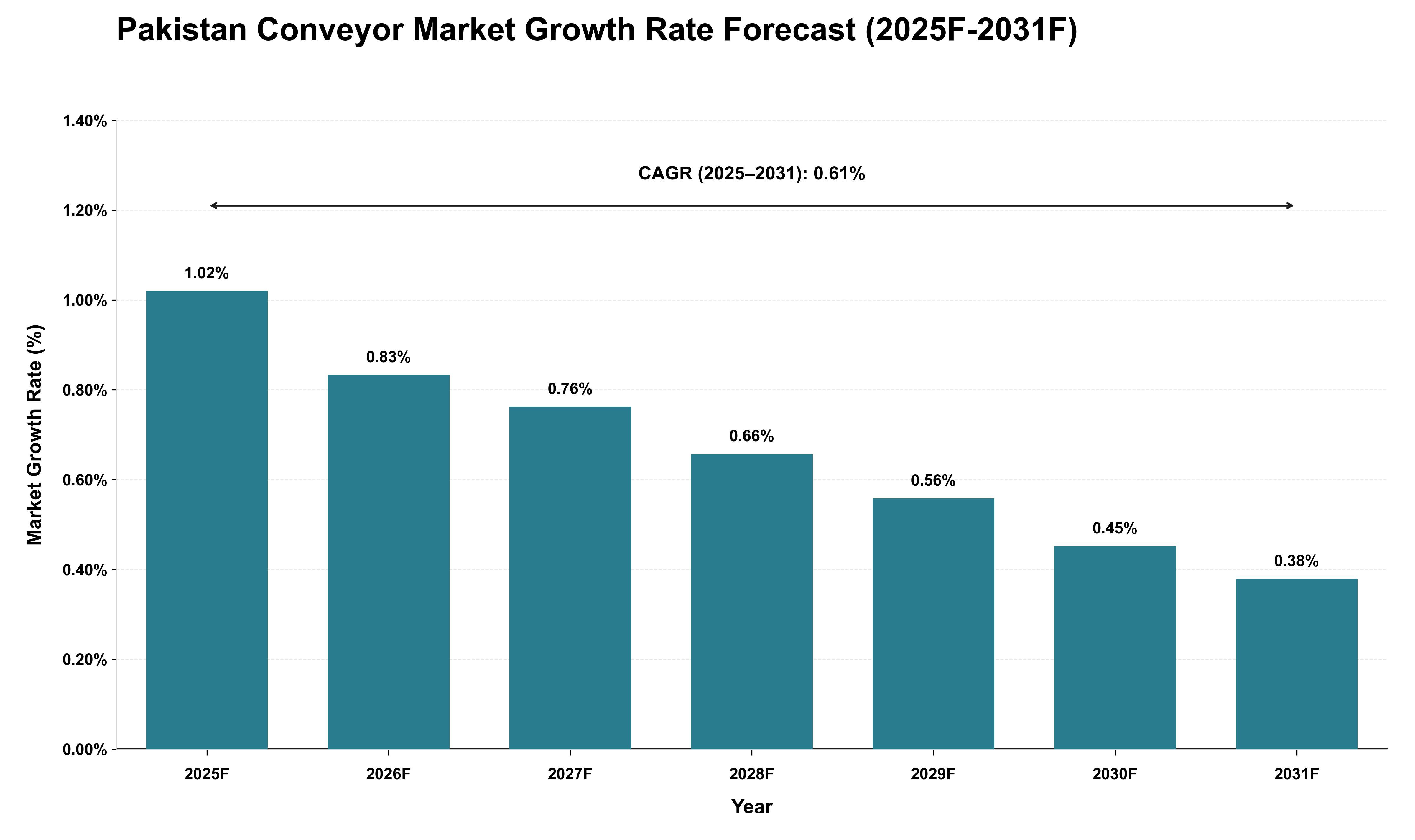 Pakistan Conveyor Market Growth Rate Analysis (2025 - 2031)