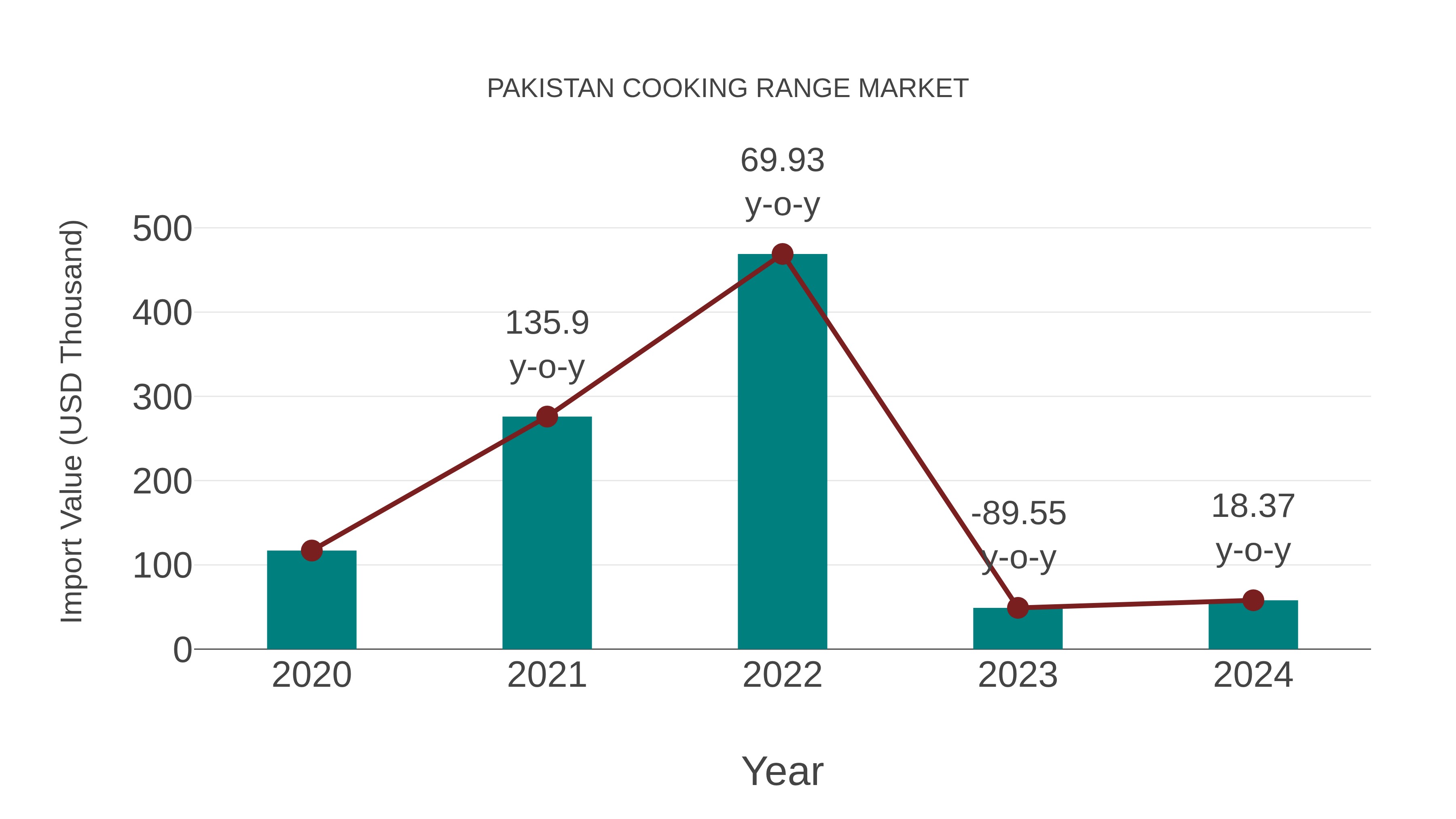  Pakistan Cooking Range Market: Import Trend Analysis