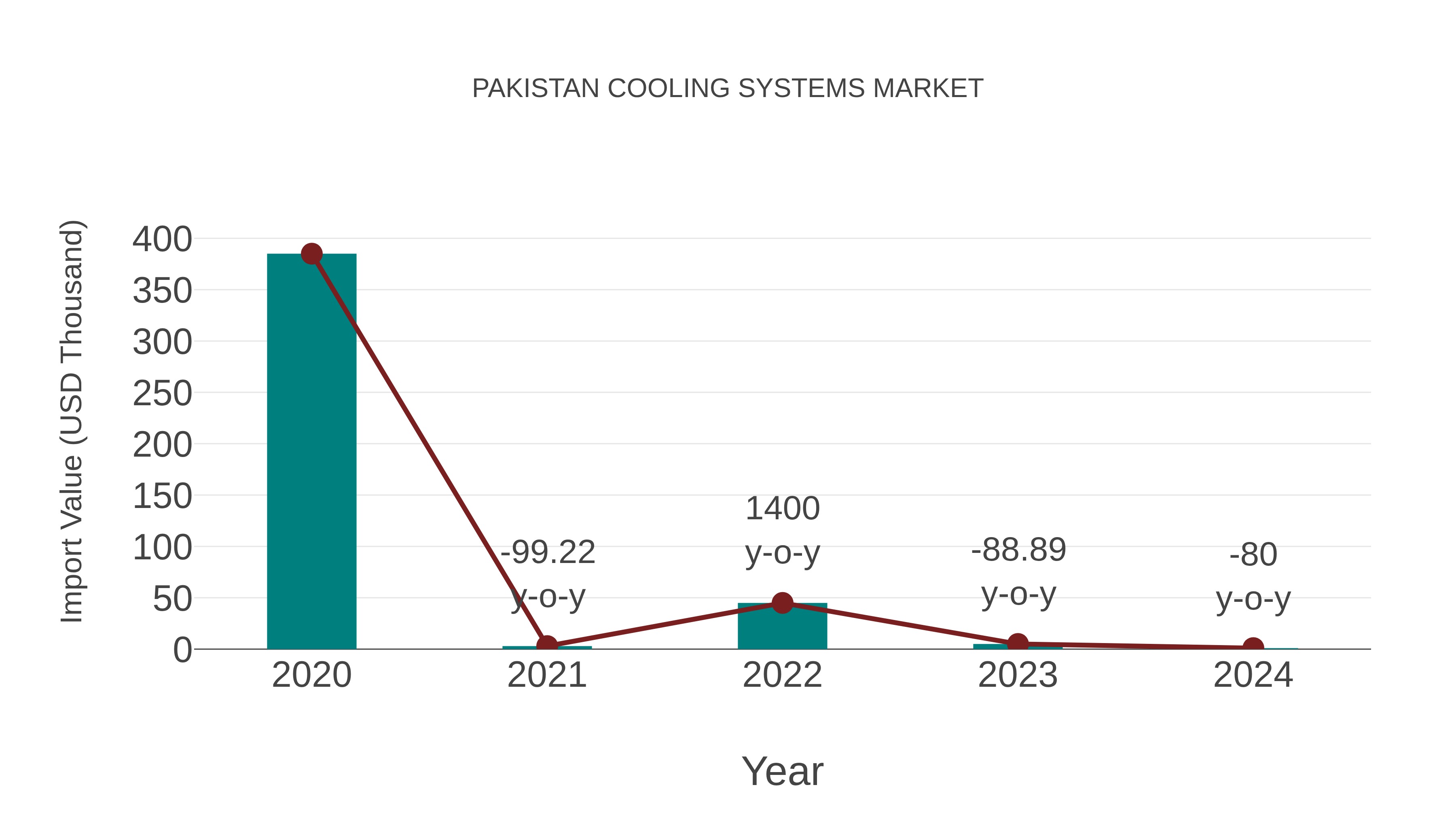  Pakistan Cooling Systems Market: Import Trend Analysis