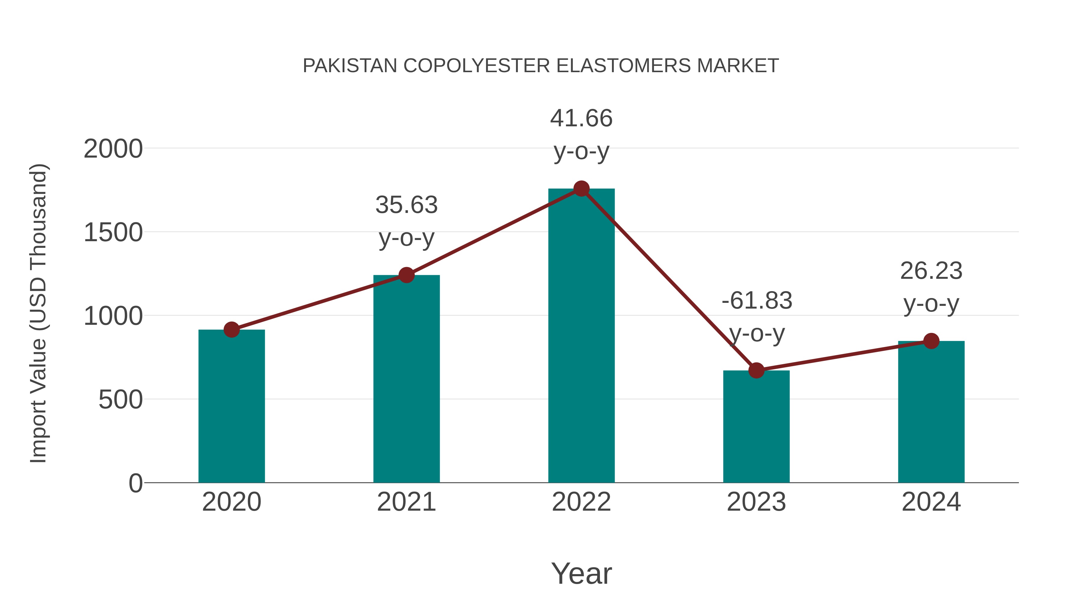  Pakistan Copolyester Elastomers Market: Import Trend Analysis
