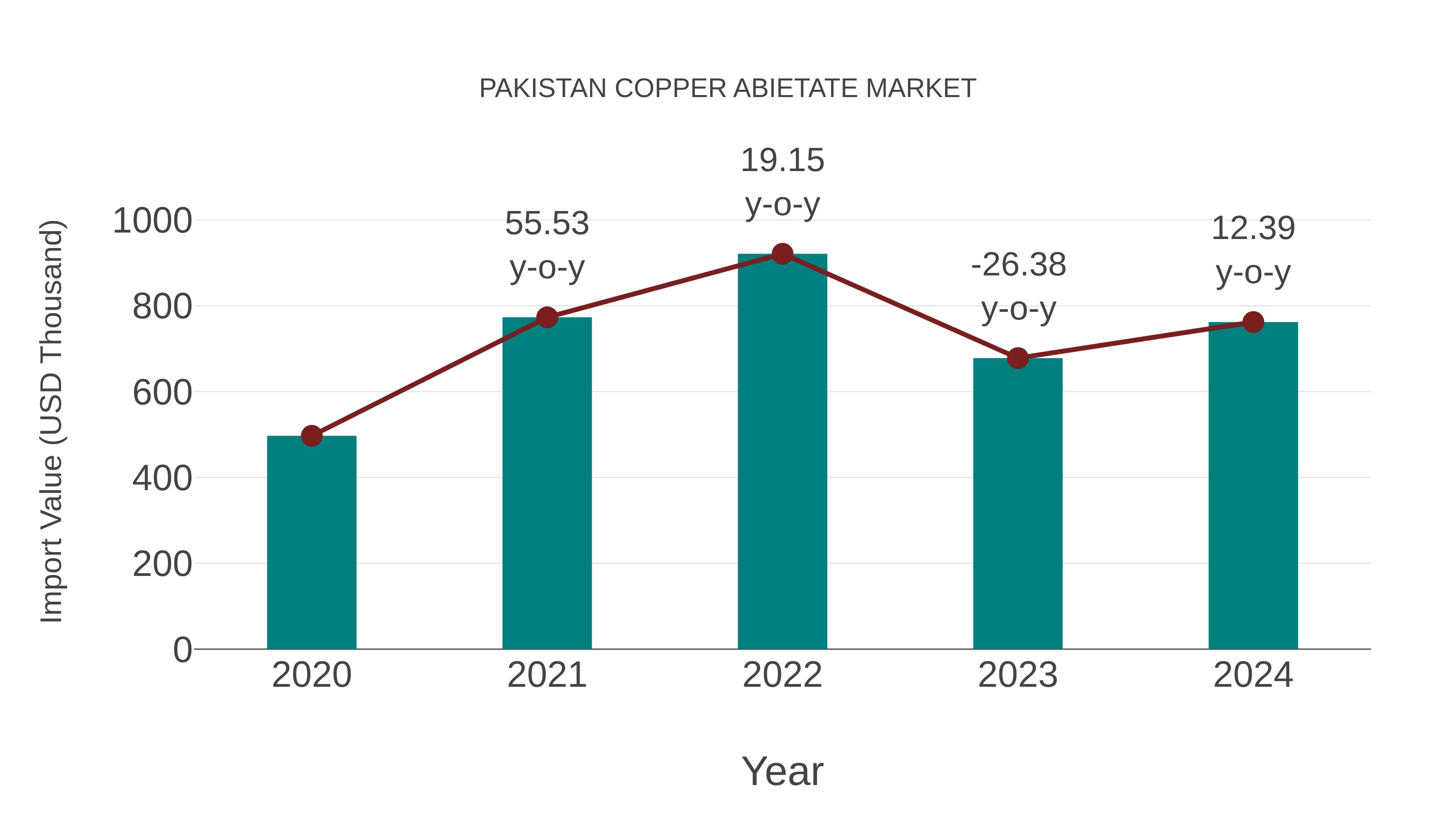  Pakistan Copper Abietate Market: Import Trend Analysis