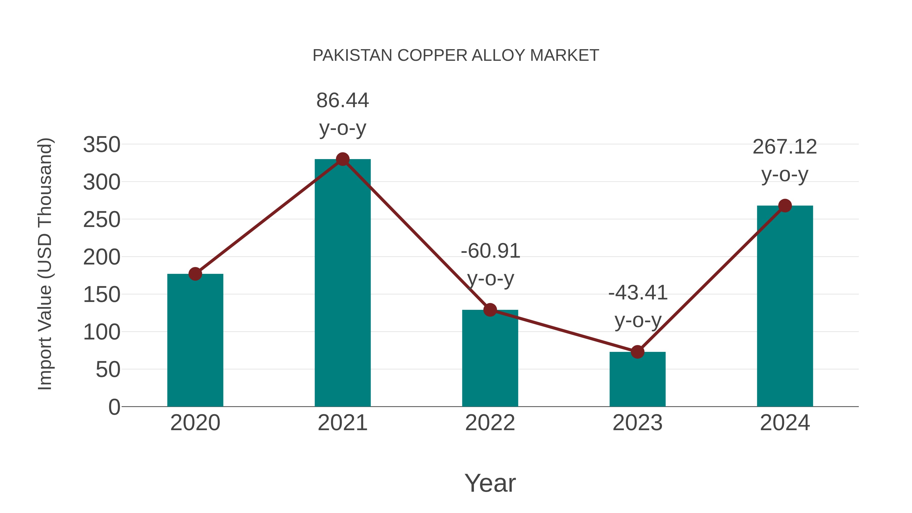  Pakistan Copper Alloy Market: Import Trend Analysis