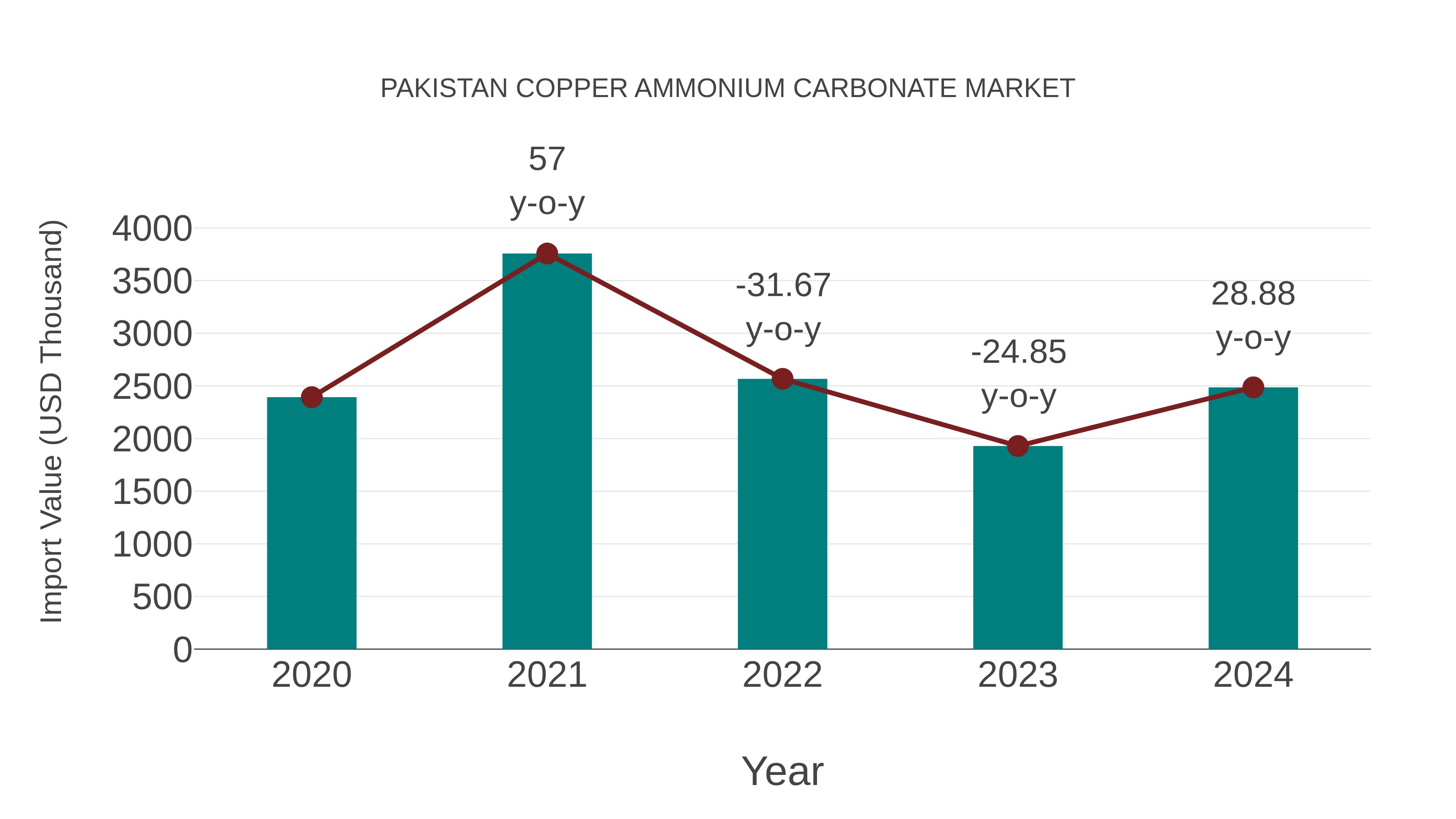  Pakistan Copper Ammonium Carbonate Market: Import Trend Analysis
