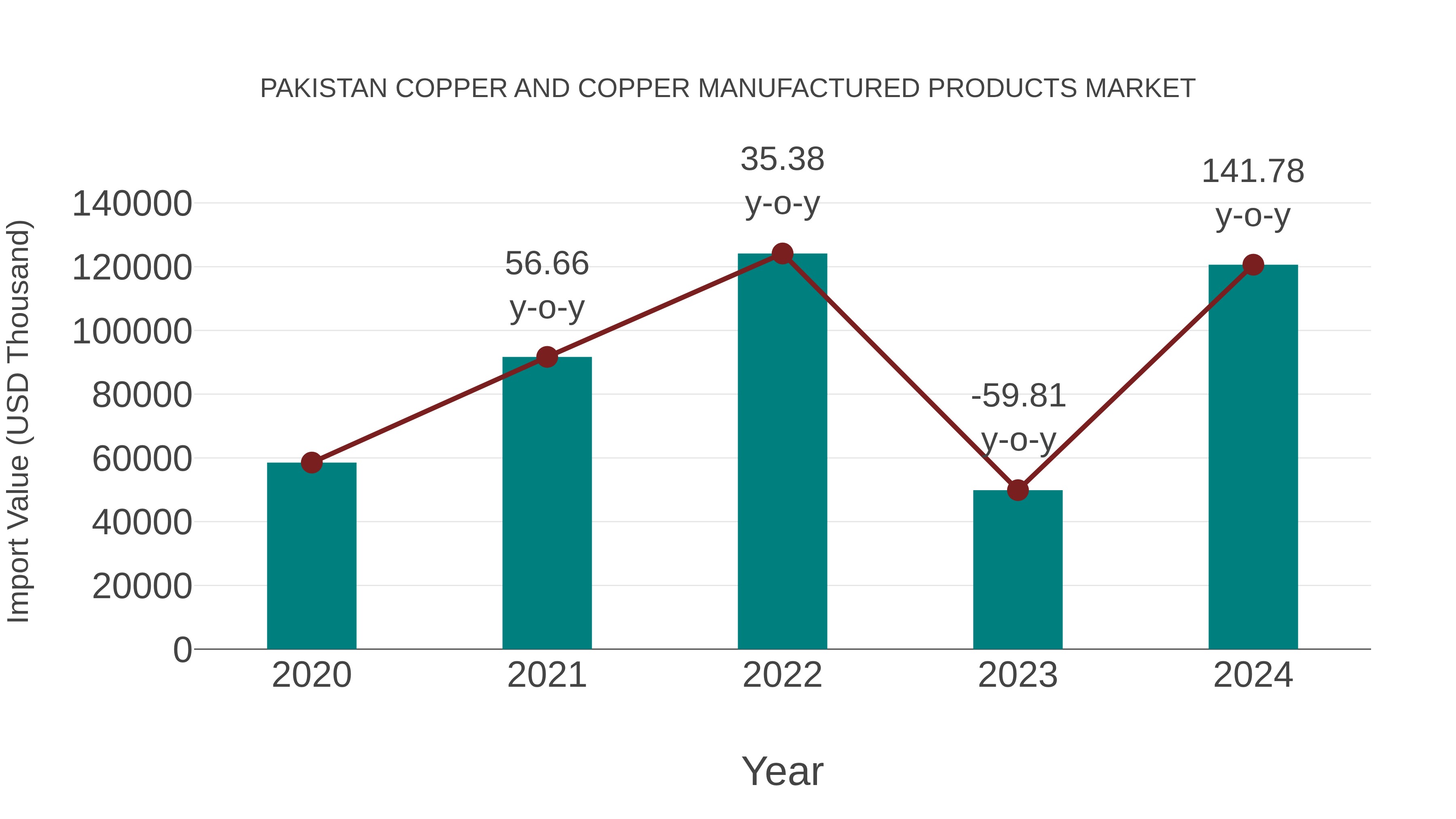  Pakistan Copper and Copper Manufactured Products Market: Import Trend Analysis