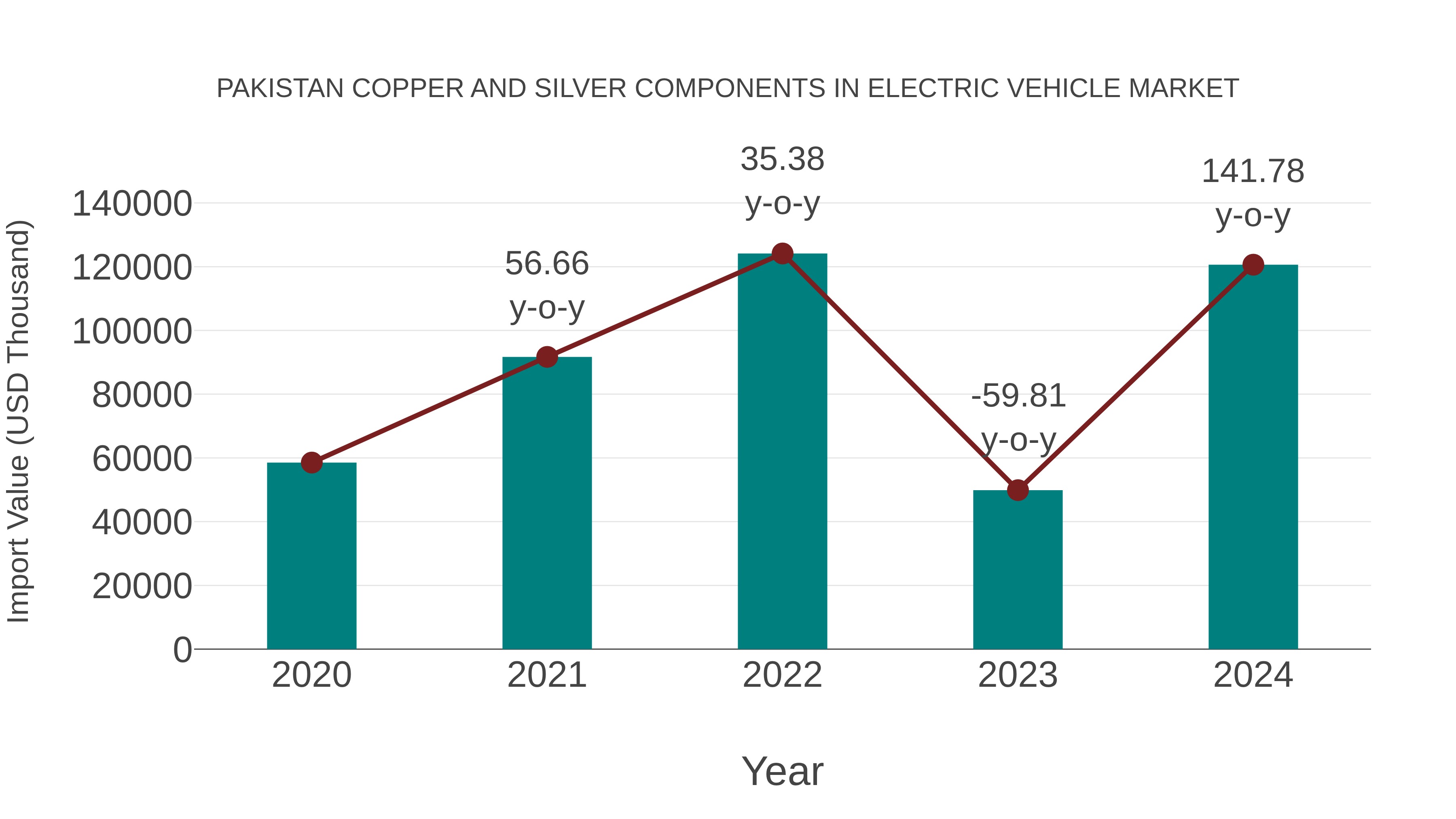 Pakistan Copper and Silver Components in Electric Vehicle Market: Import Trend Analysis