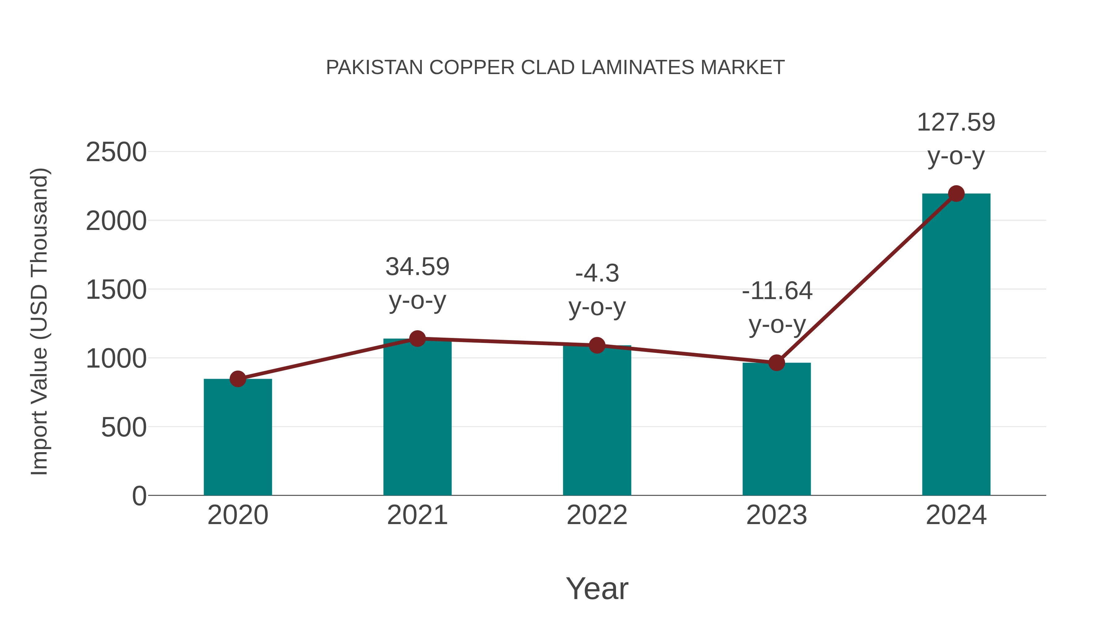 Pakistan Copper Clad Laminates Market: Import Trend Analysis