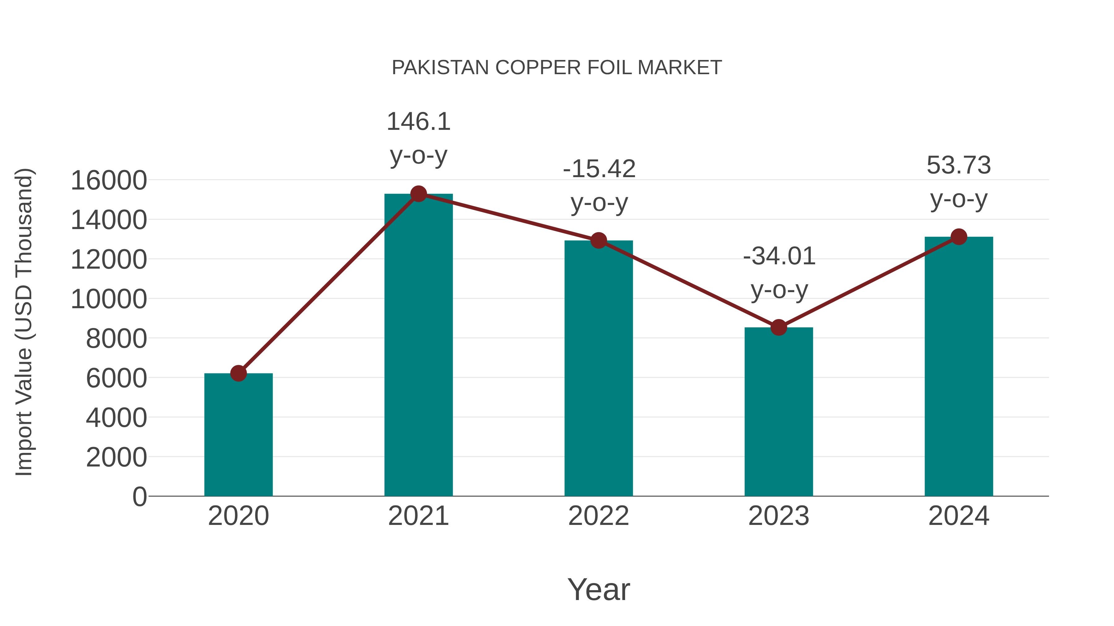  Pakistan Copper Foil Market: Import Trend Analysis