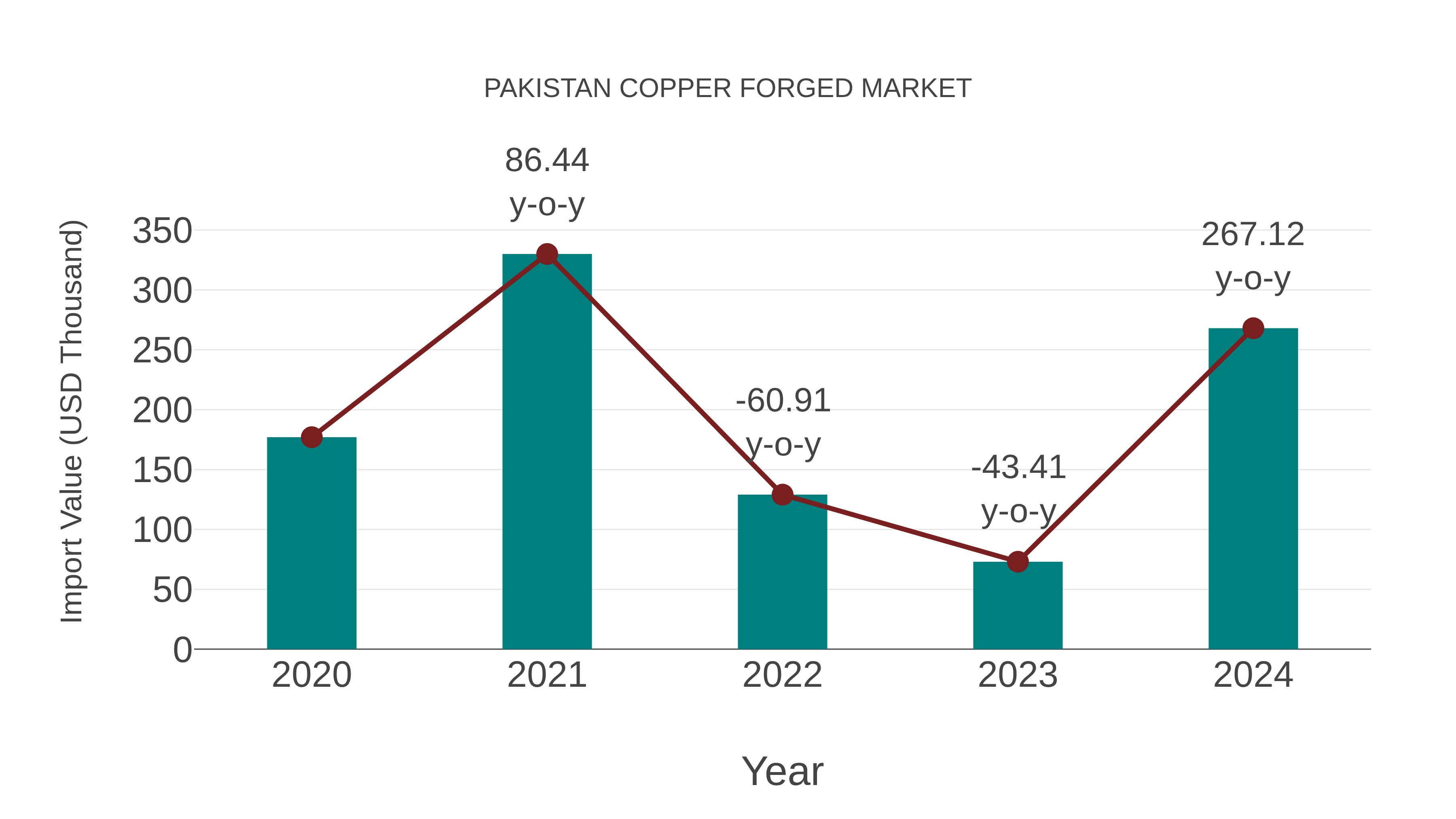  Pakistan Copper Forged Market: Import Trend Analysis