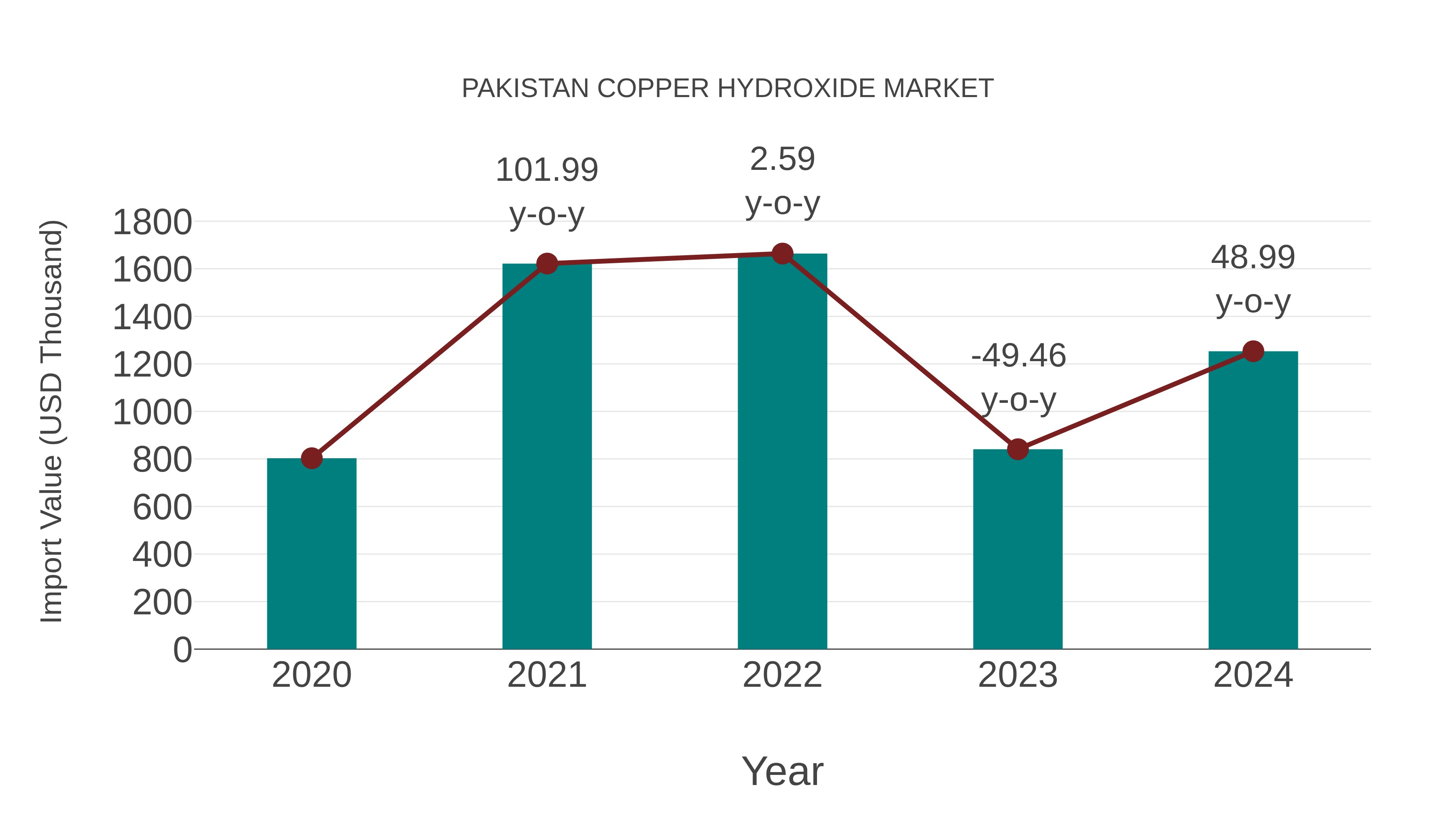  Pakistan Copper Hydroxide Market: Import Trend Analysis