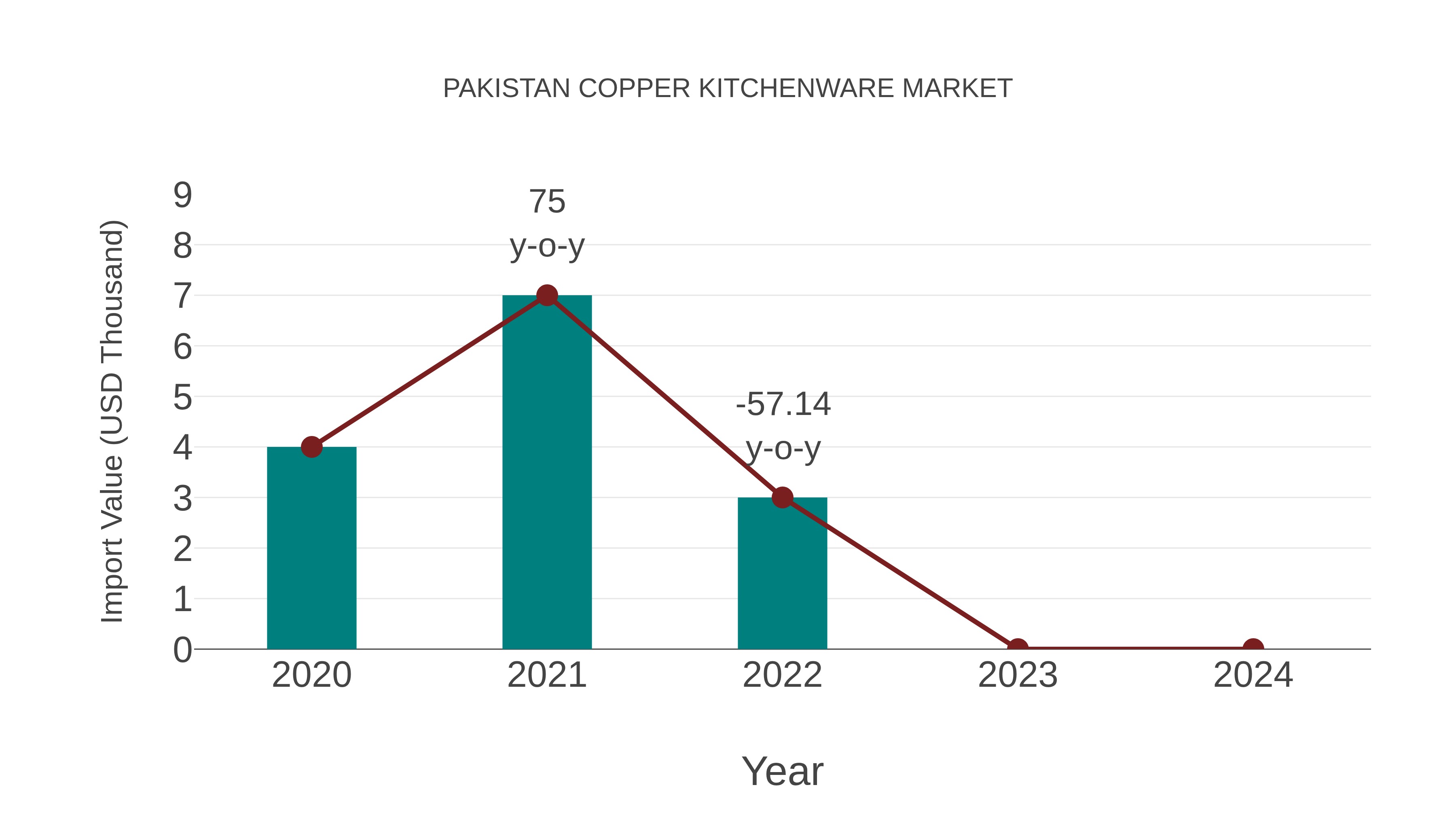 Pakistan Copper Kitchenware Market: Import Trend Analysis