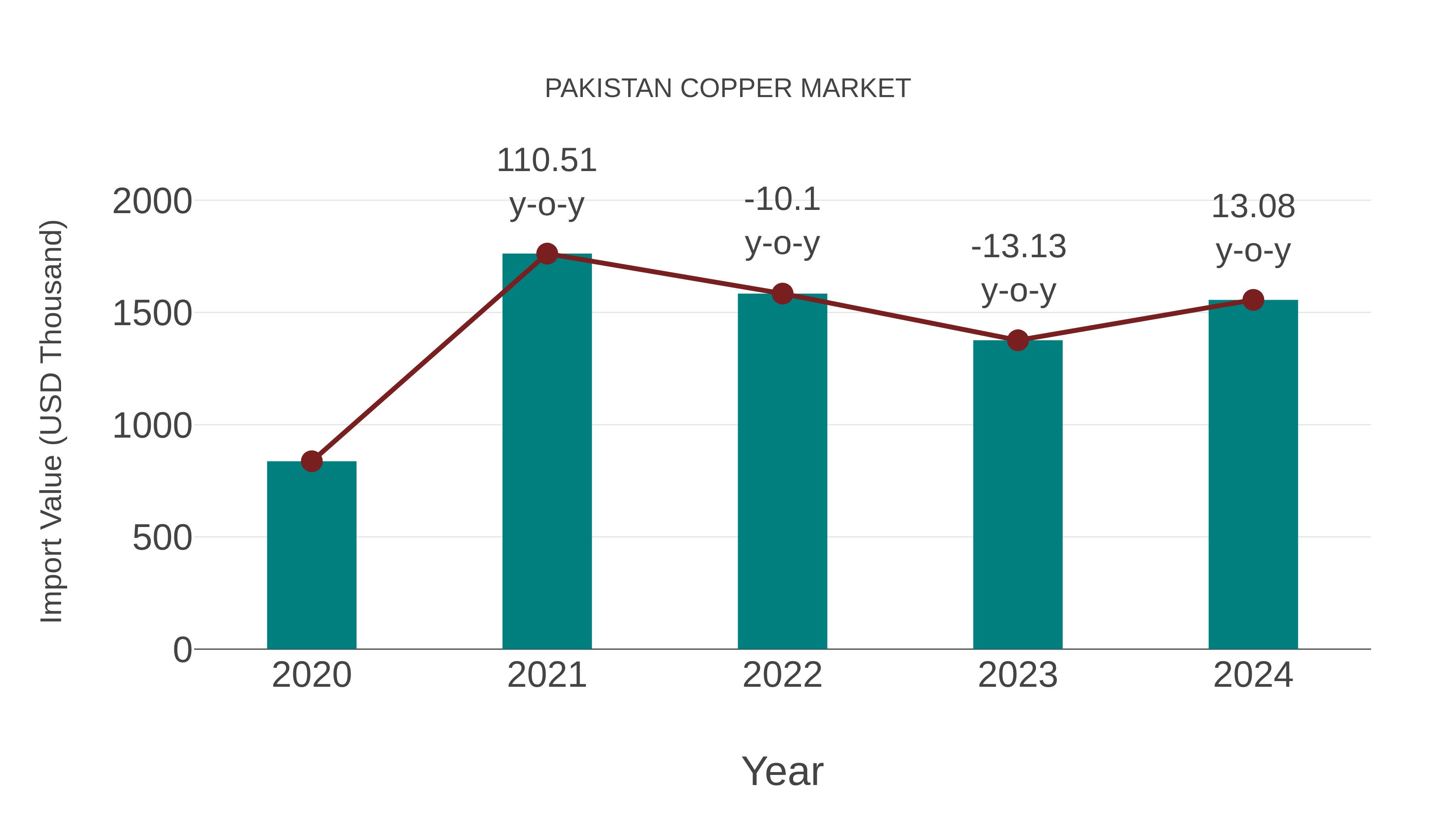  Pakistan Copper Market: Import Trend Analysis