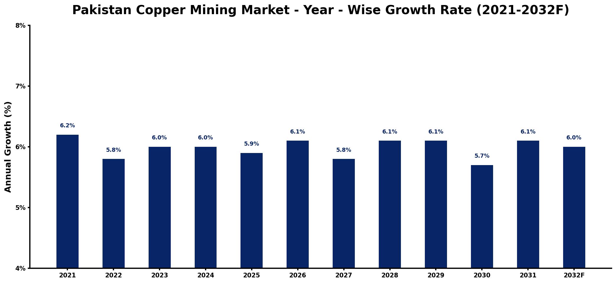 Pakistan Copper Mining Market Year-wise Growth Rate and Key Drivers