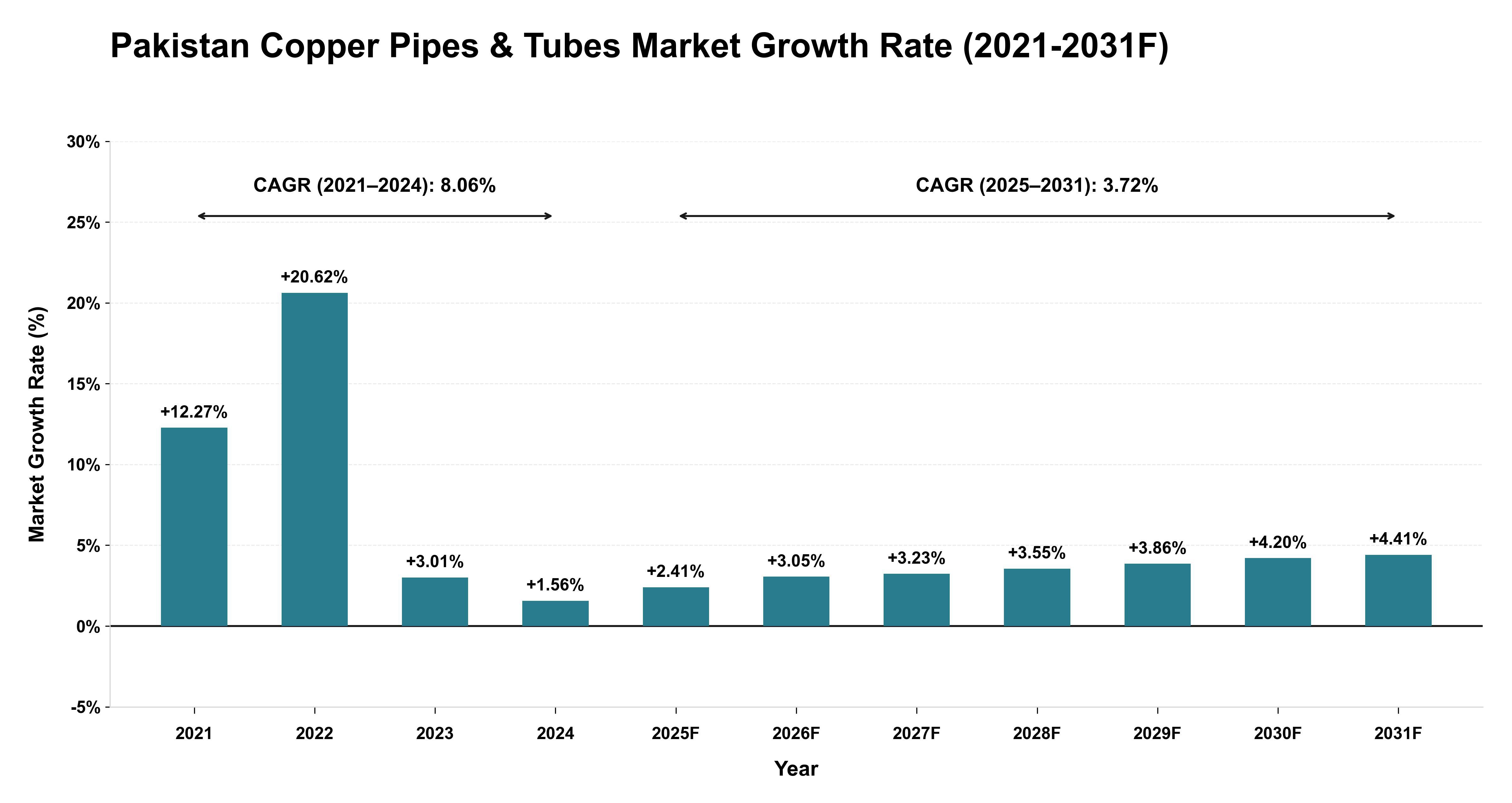 Pakistan Copper Pipes & Tubes Market Year-wise Growth Rate (2021-2031F)