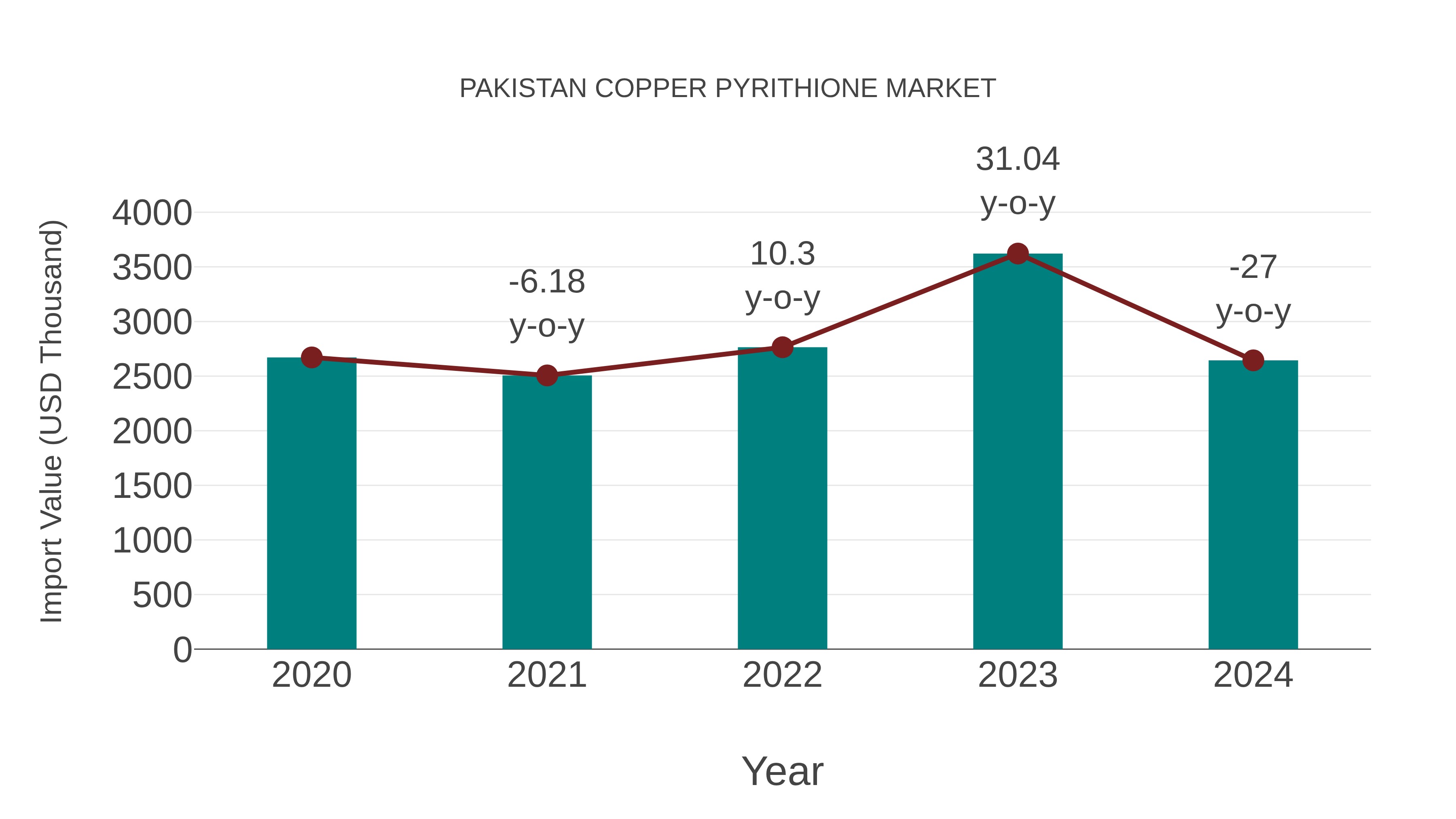  Pakistan Copper Pyrithione Market: Import Trend Analysis