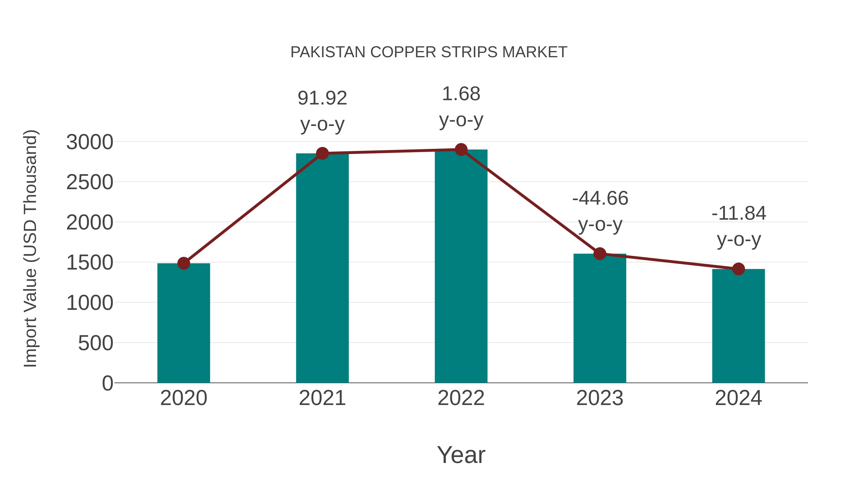  Pakistan Copper Strips Market: Import Trend Analysis