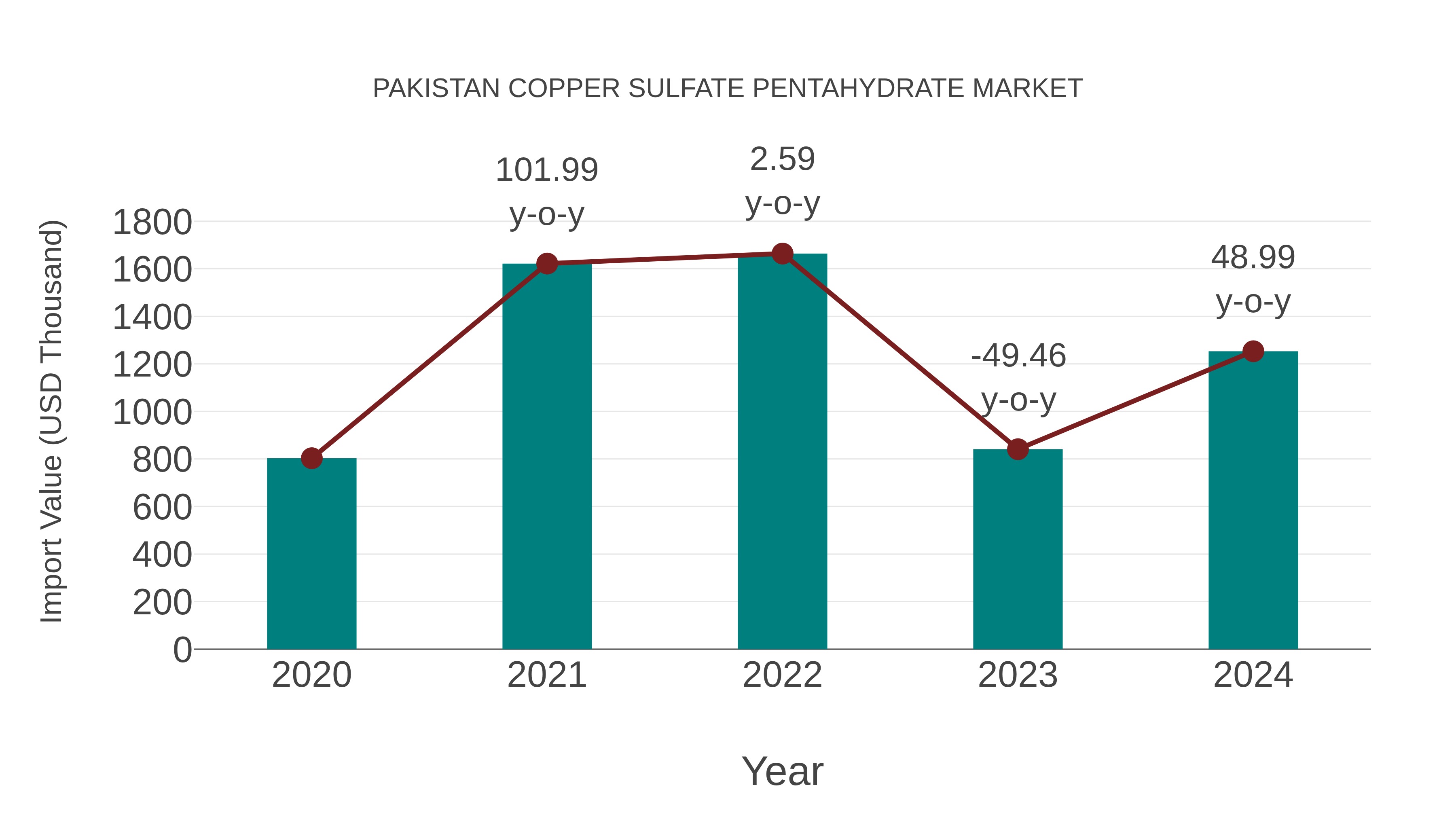 Pakistan Copper Sulfate Pentahydrate Market: Import Trend Analysis